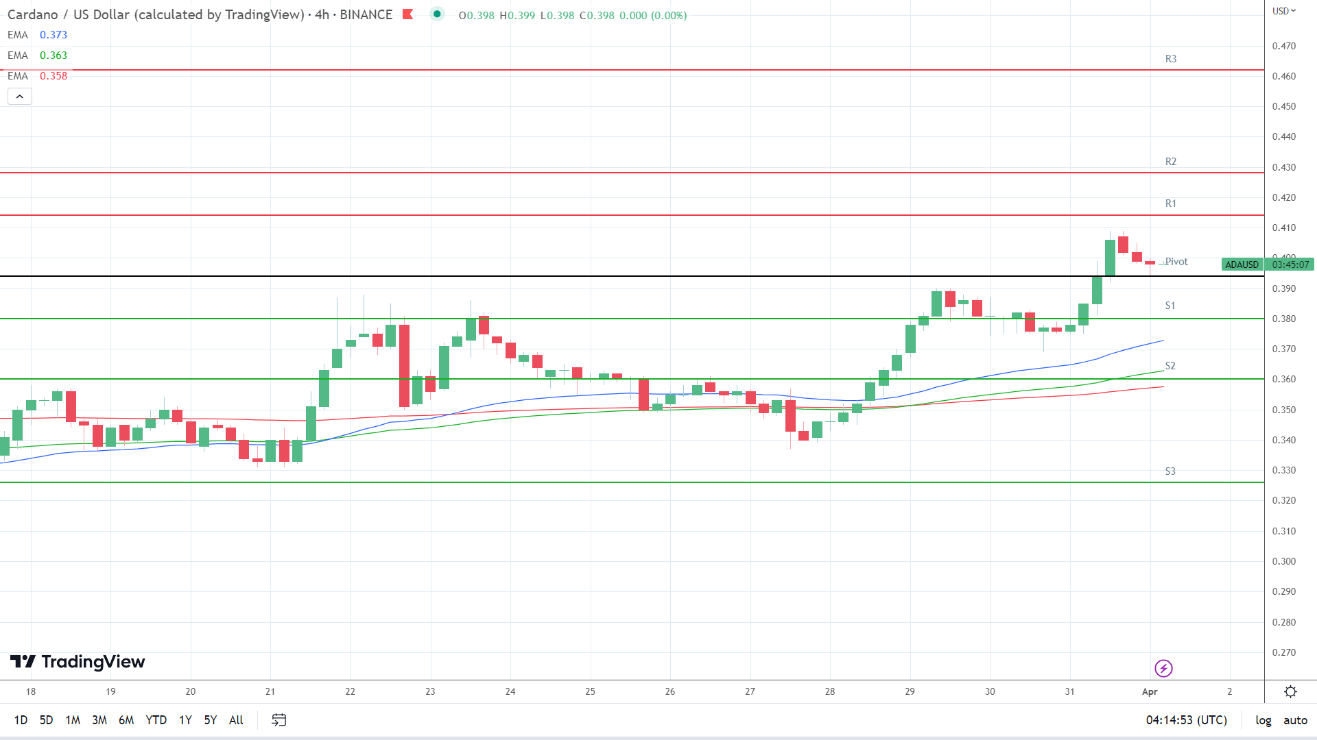 EMAs are bullish.