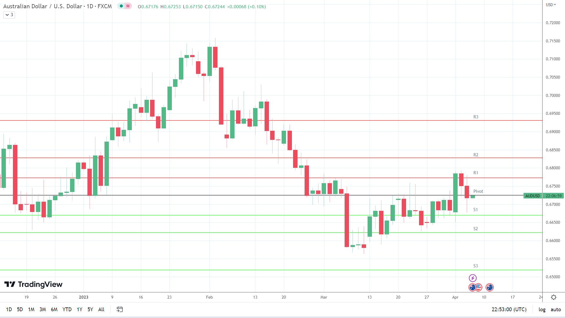 AUD/USD makes an early move.