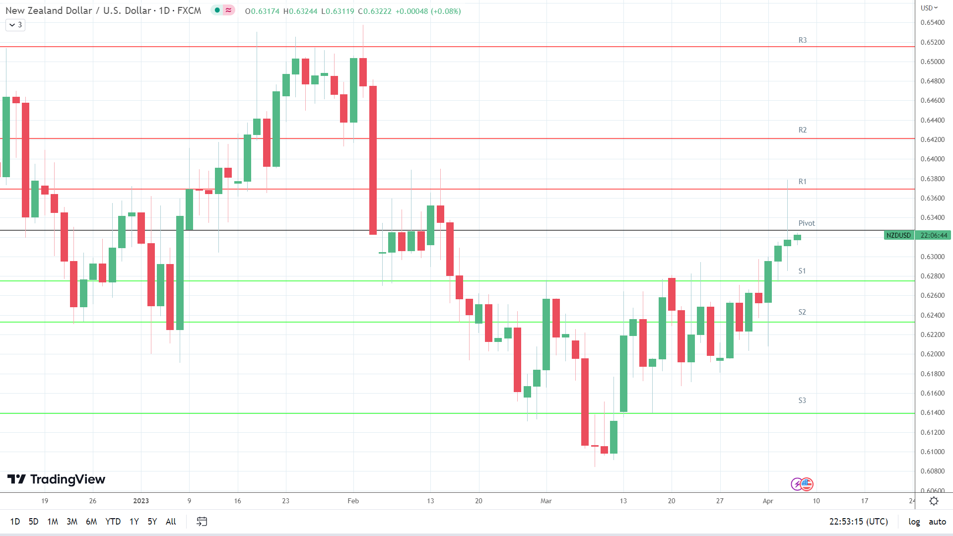 NZD/USD finds early support.