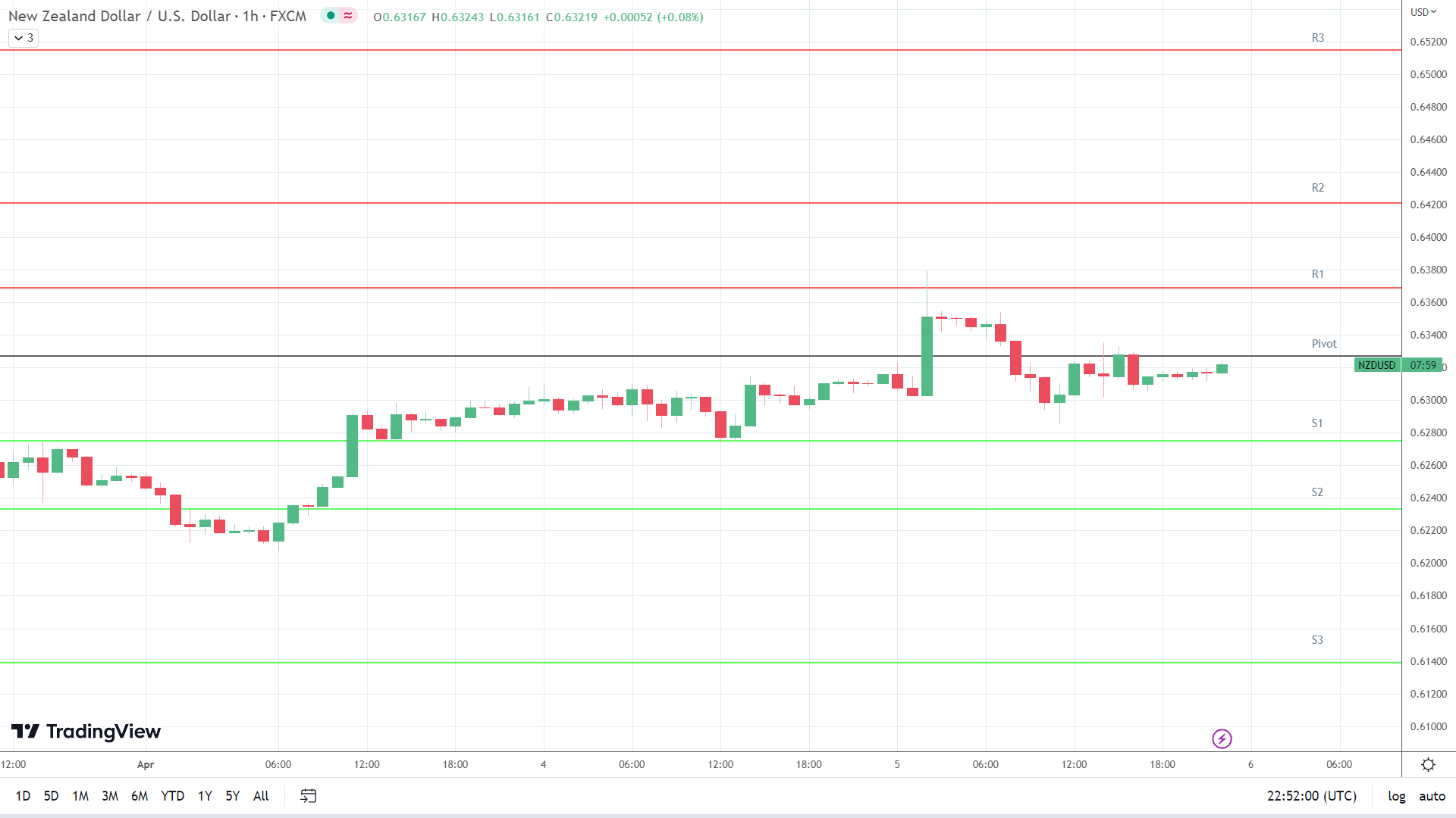 NZD/USD support levels in play below the pivot.