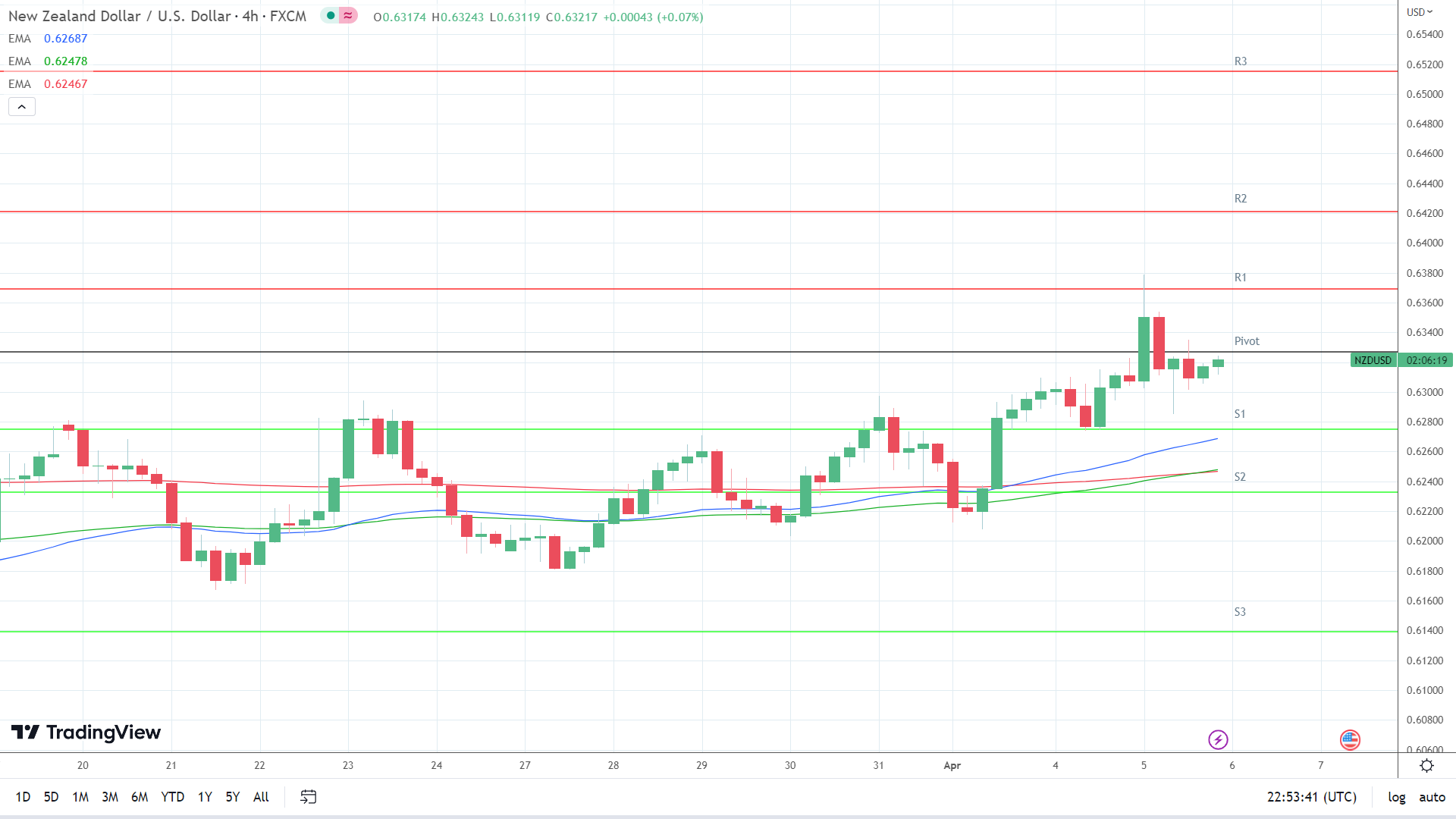 EMAs are bullish.