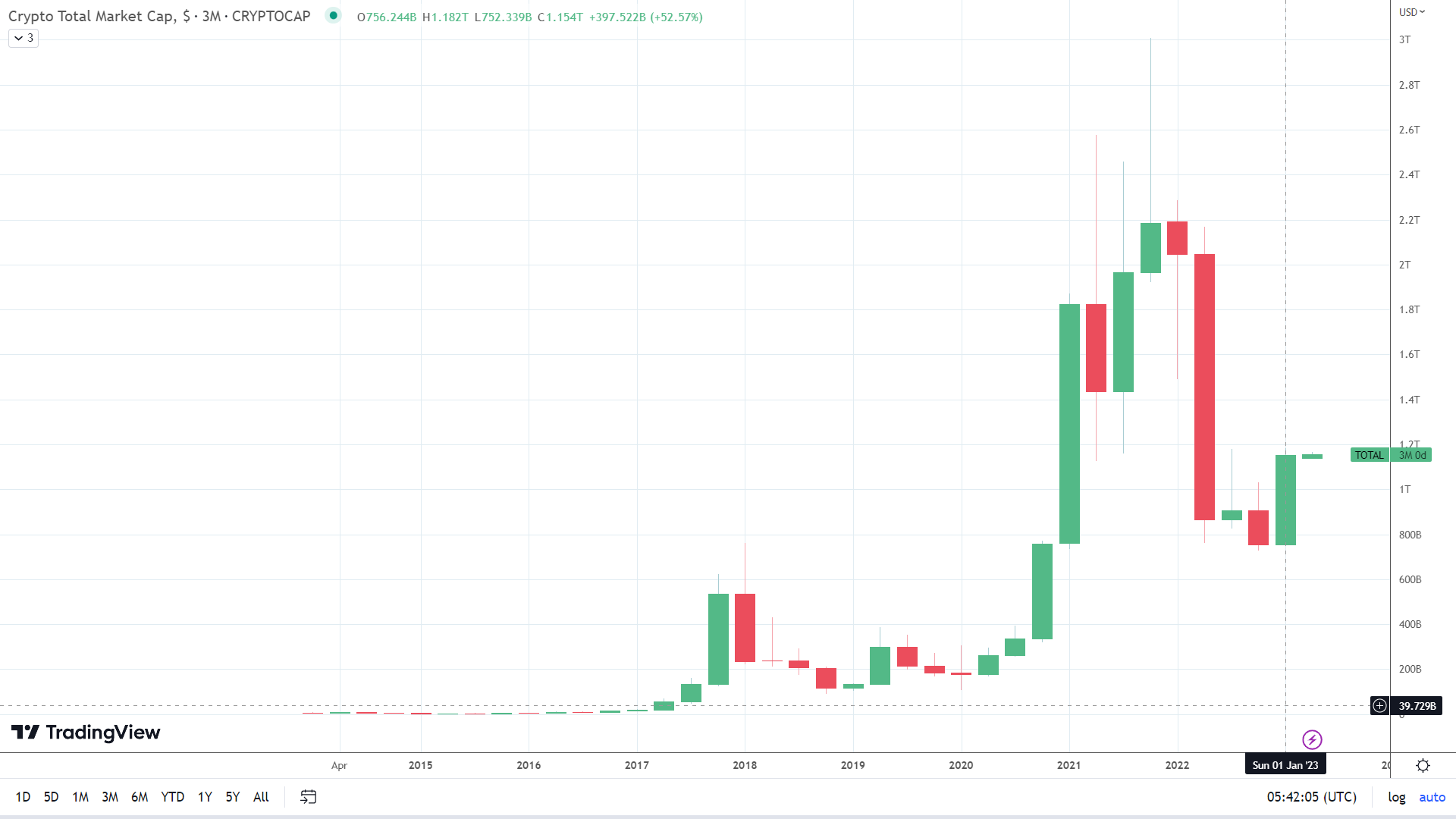 Crypto market enjoyed a breakout Q1 2023