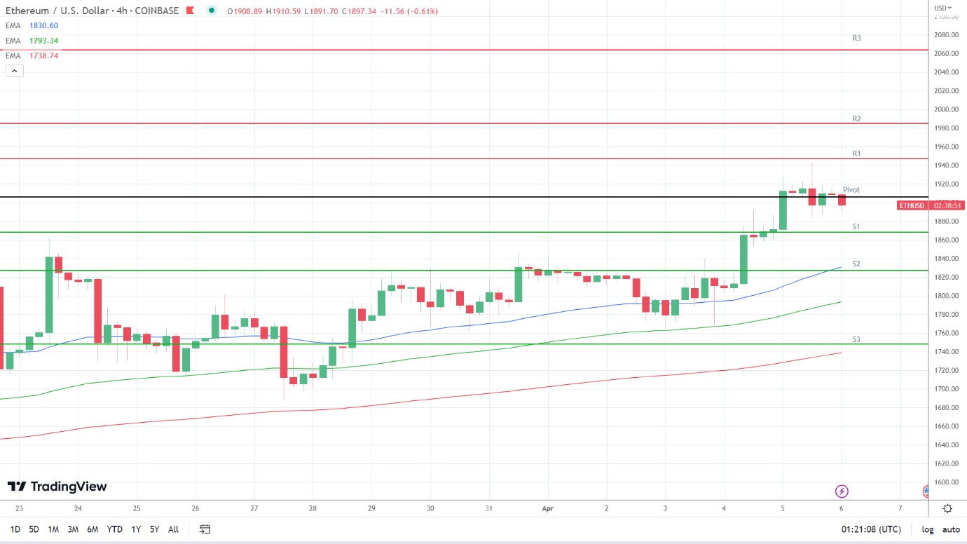 EMAs are bullish.