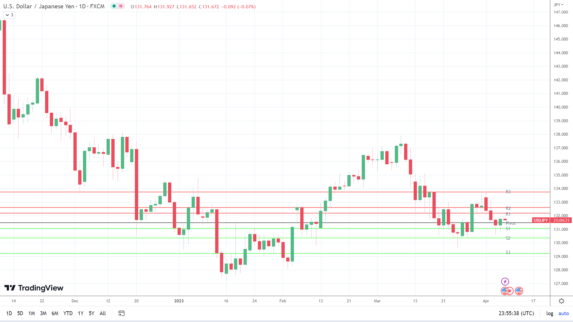 USD/JPY sees red.