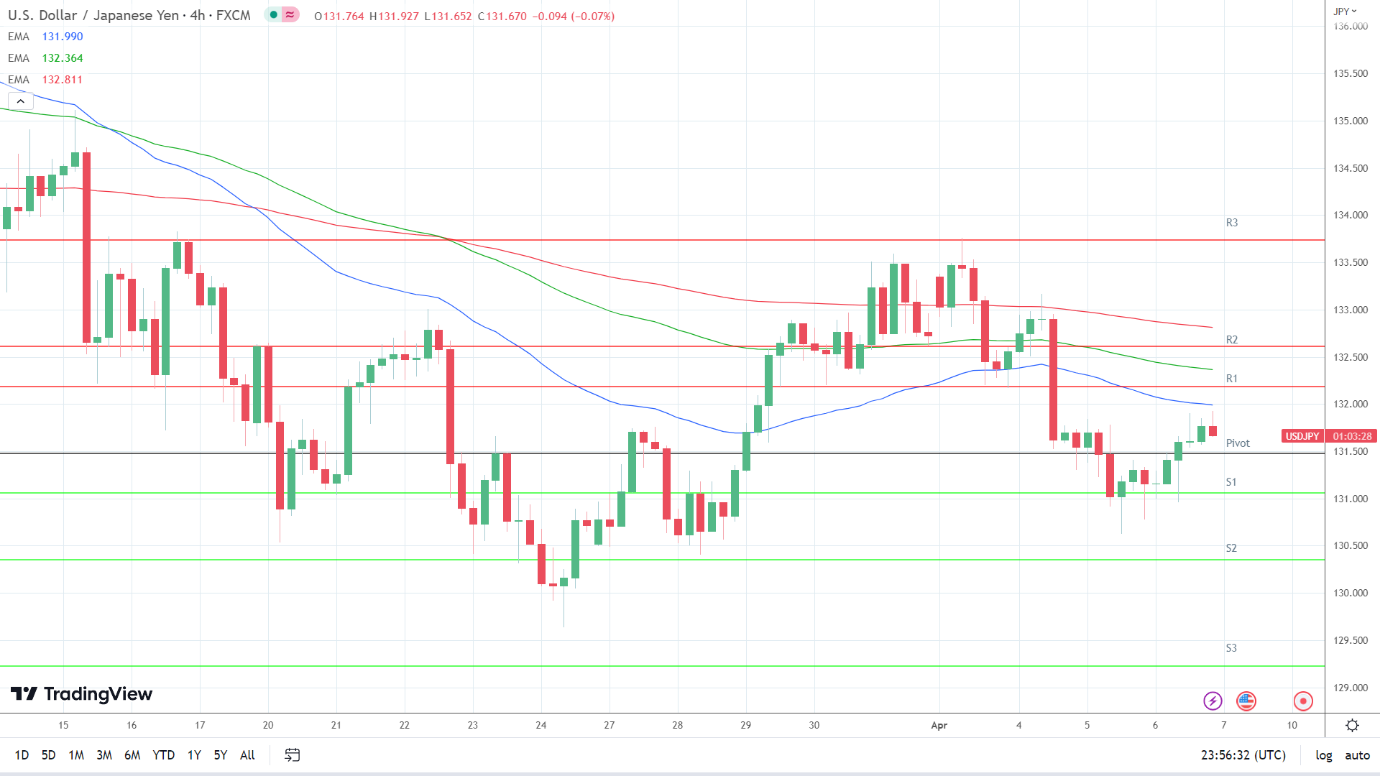 EMAs are bearish.