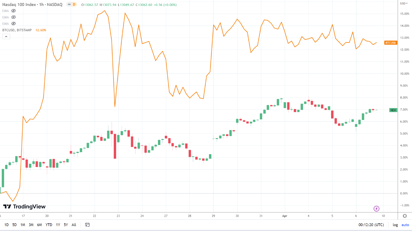 NASDAQ correlation.