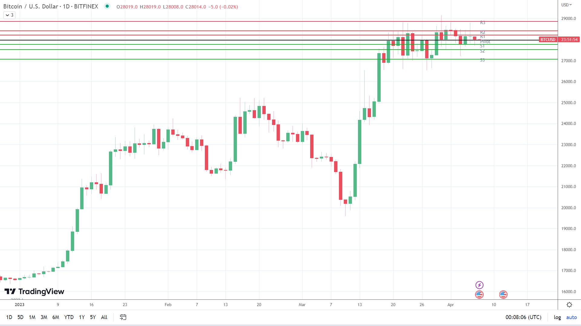 BTC sees red.