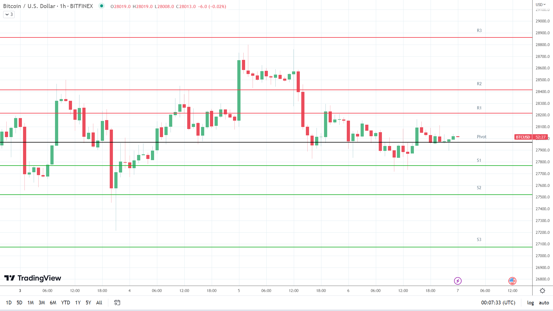 BTC resistance levels in play above the pivot.