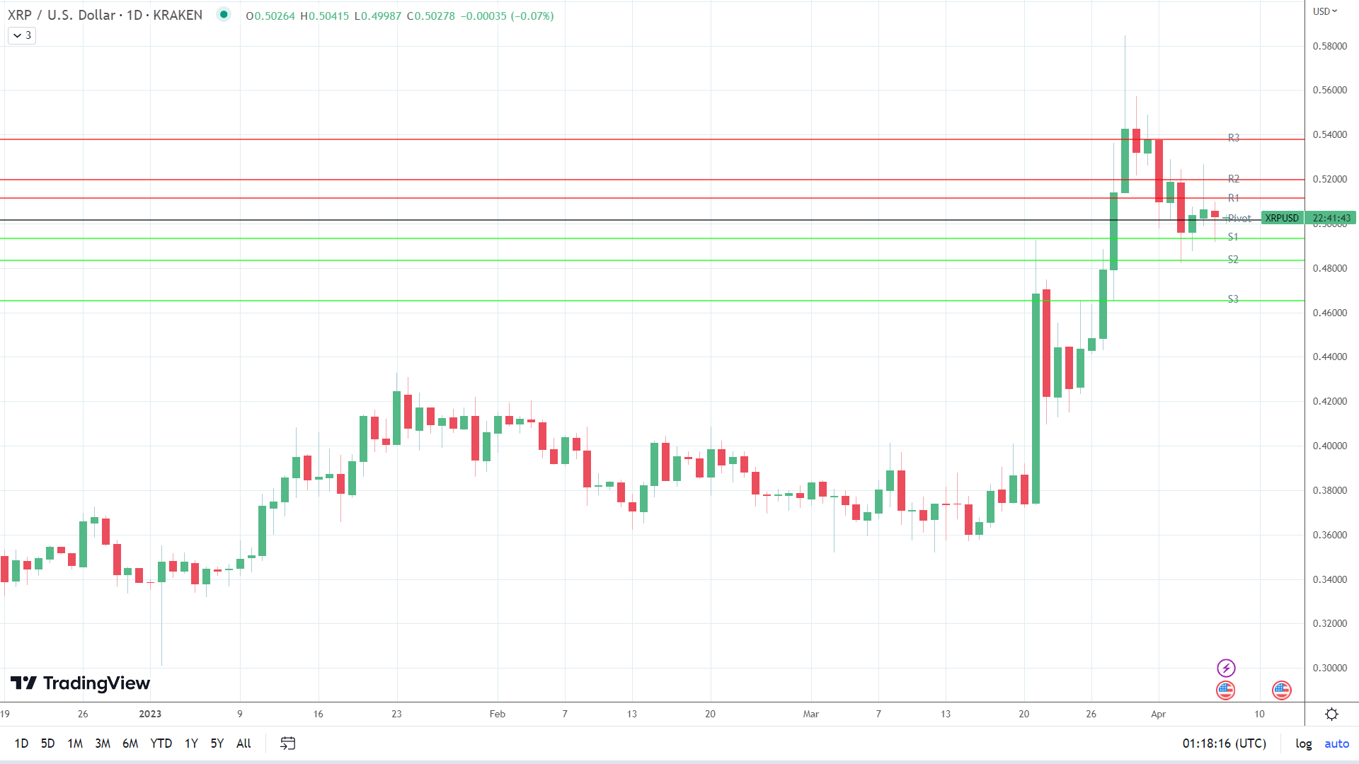 XRP sees red.