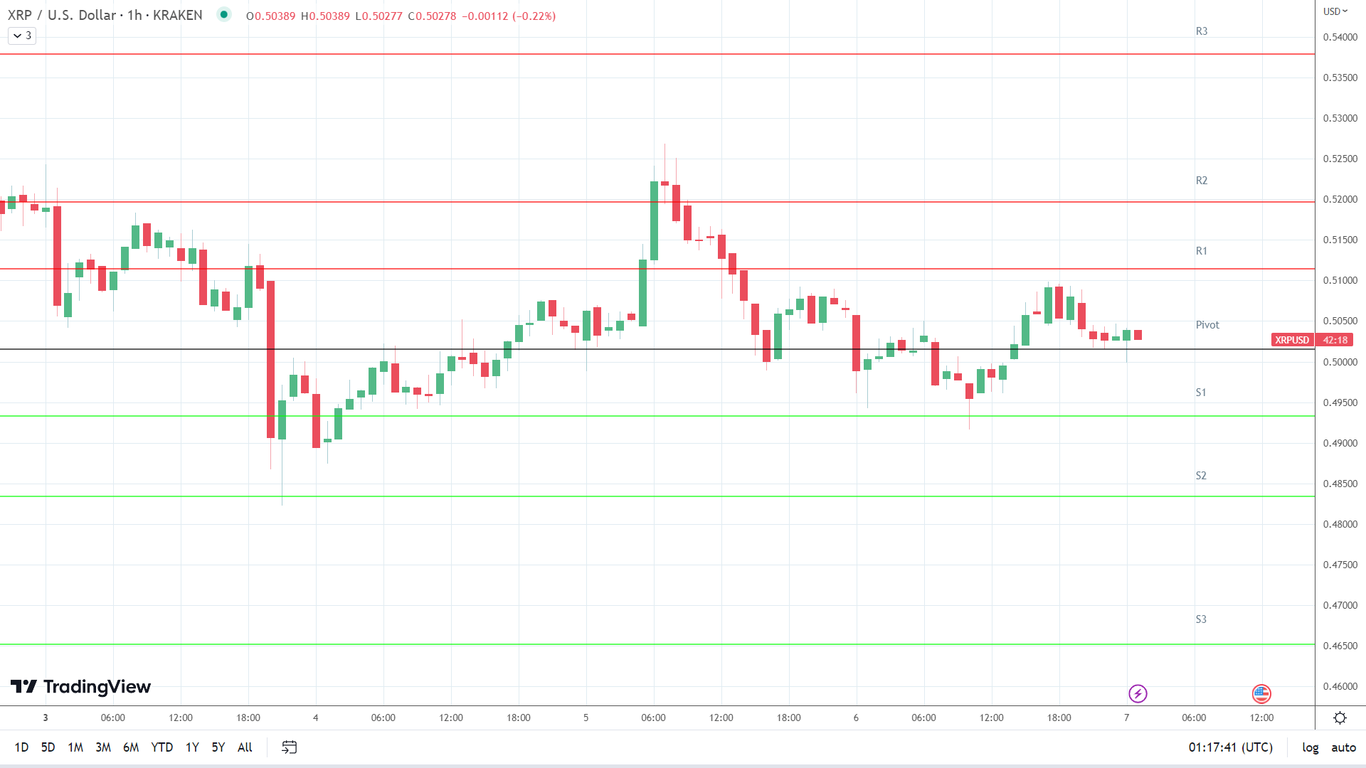 XRP resistance levels in play above the pivot.