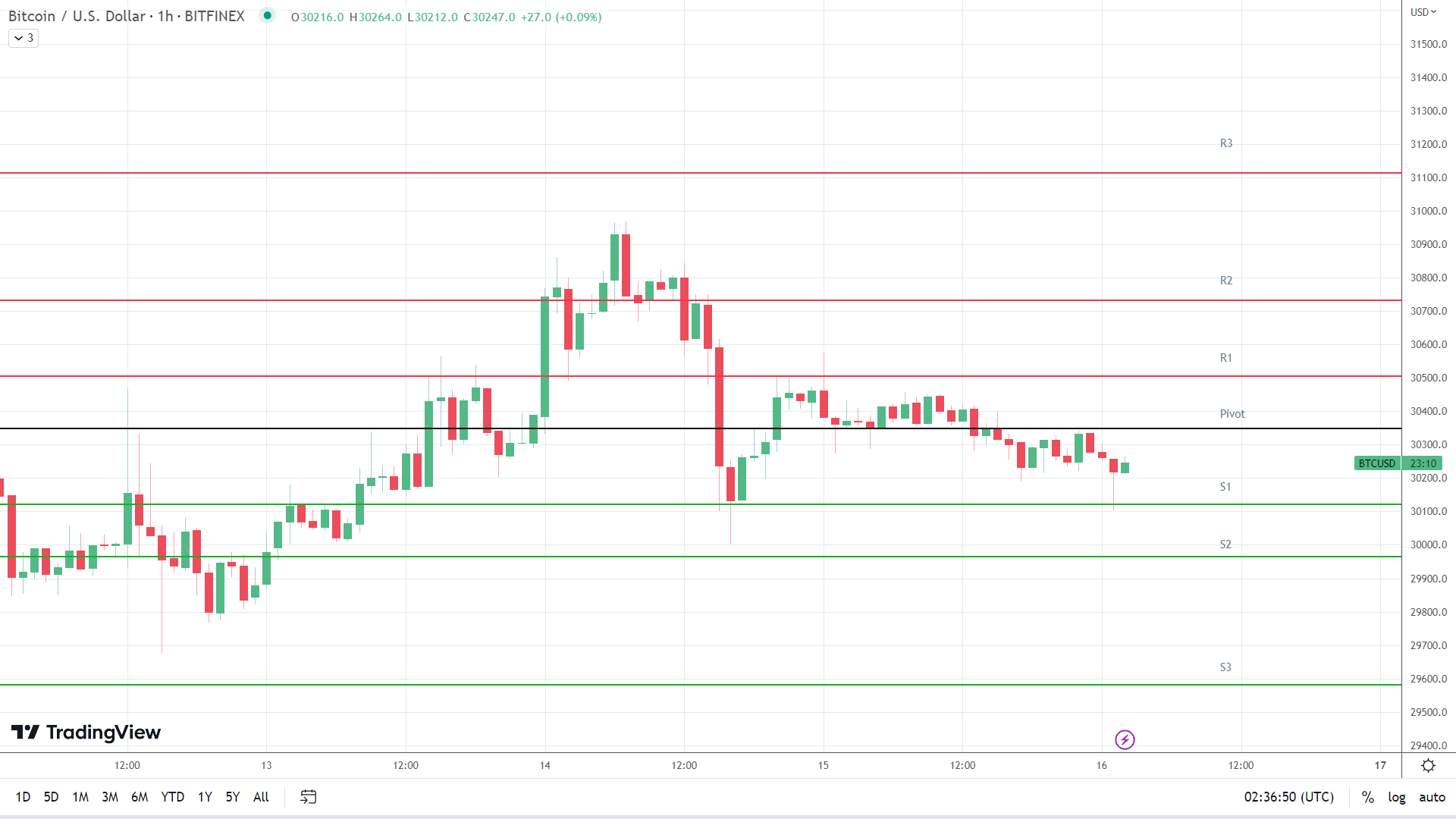 BTC support levels in play early.