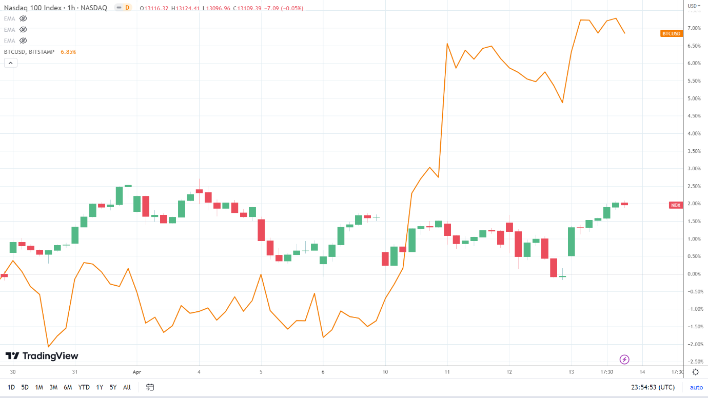 NASDAQ correlation