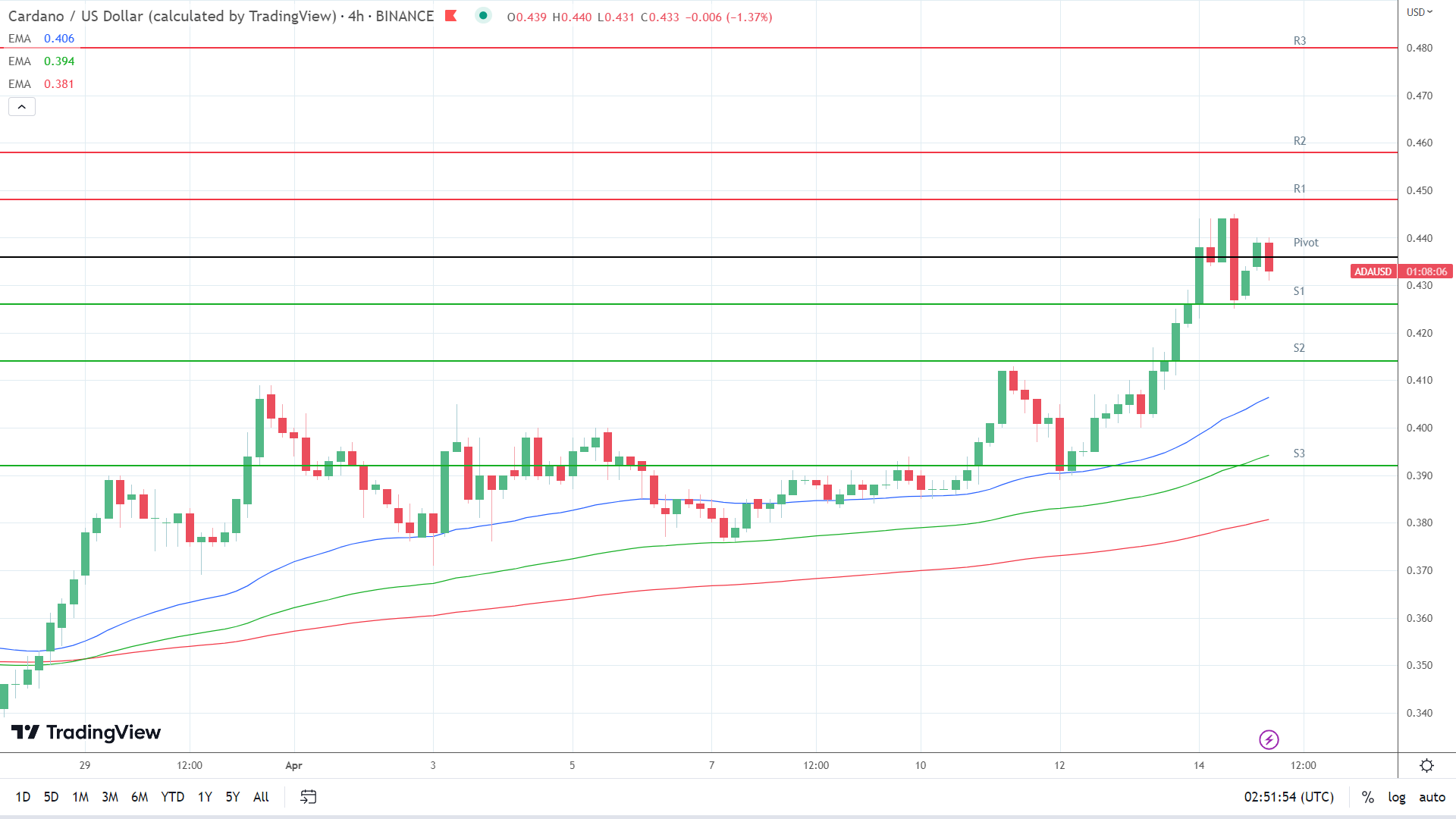 EMAs are bullish.