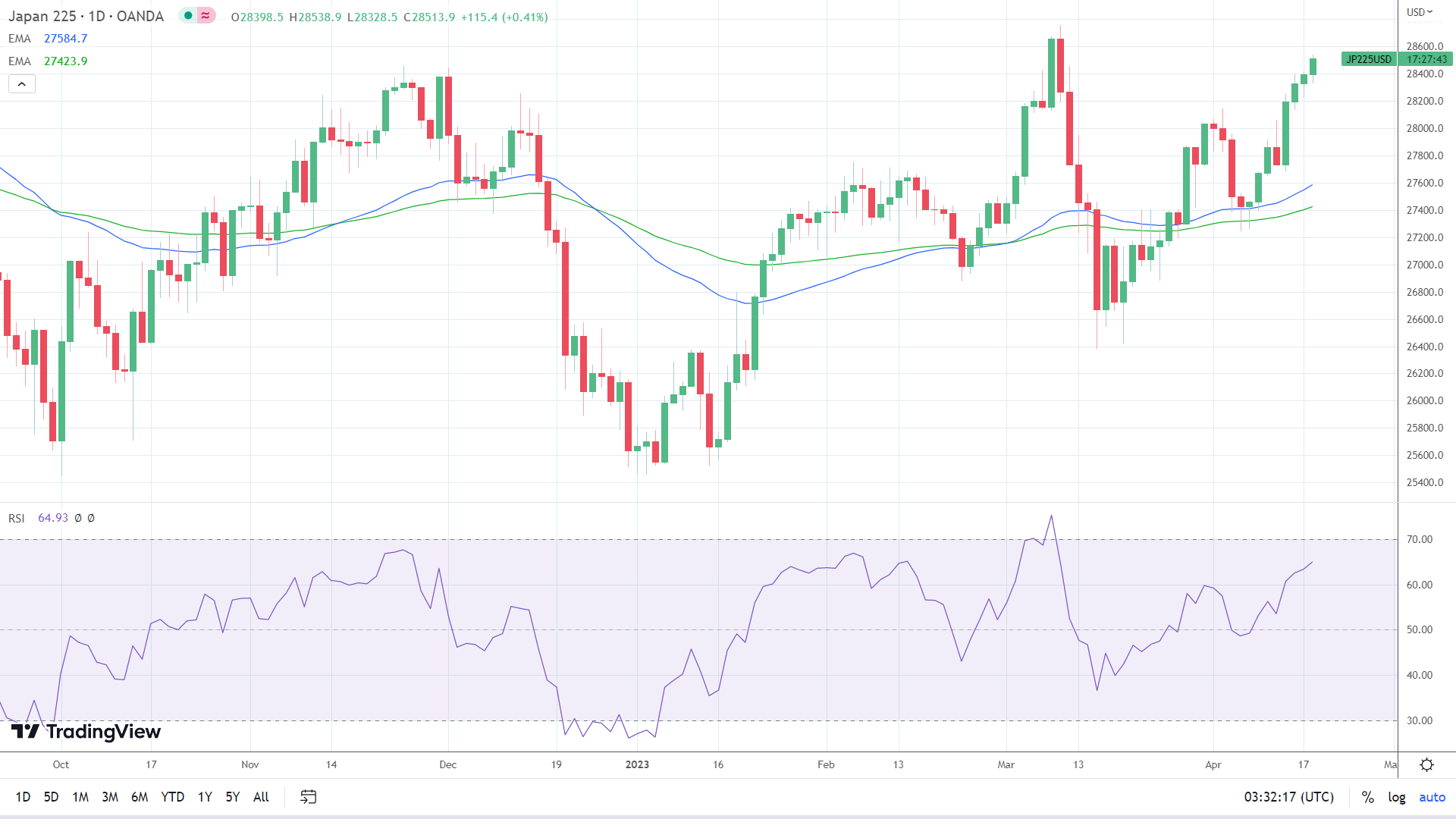 Nikkei finds stronger USD/JPY support.