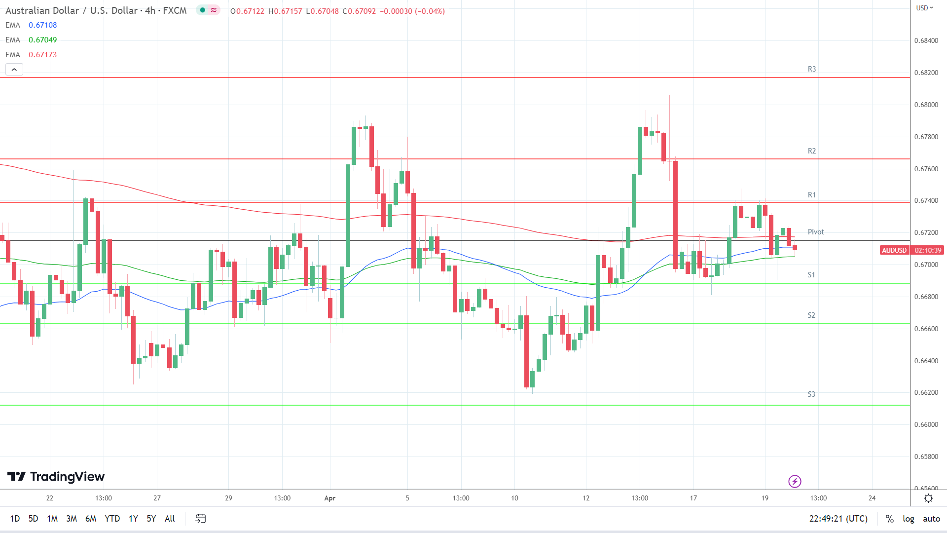 EMAs remain bullish.