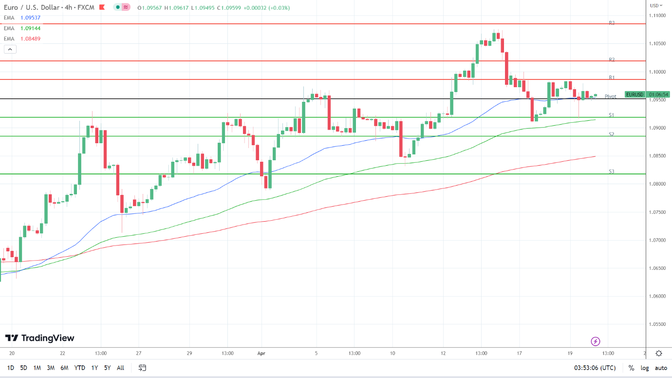 EMAs remain bullish.