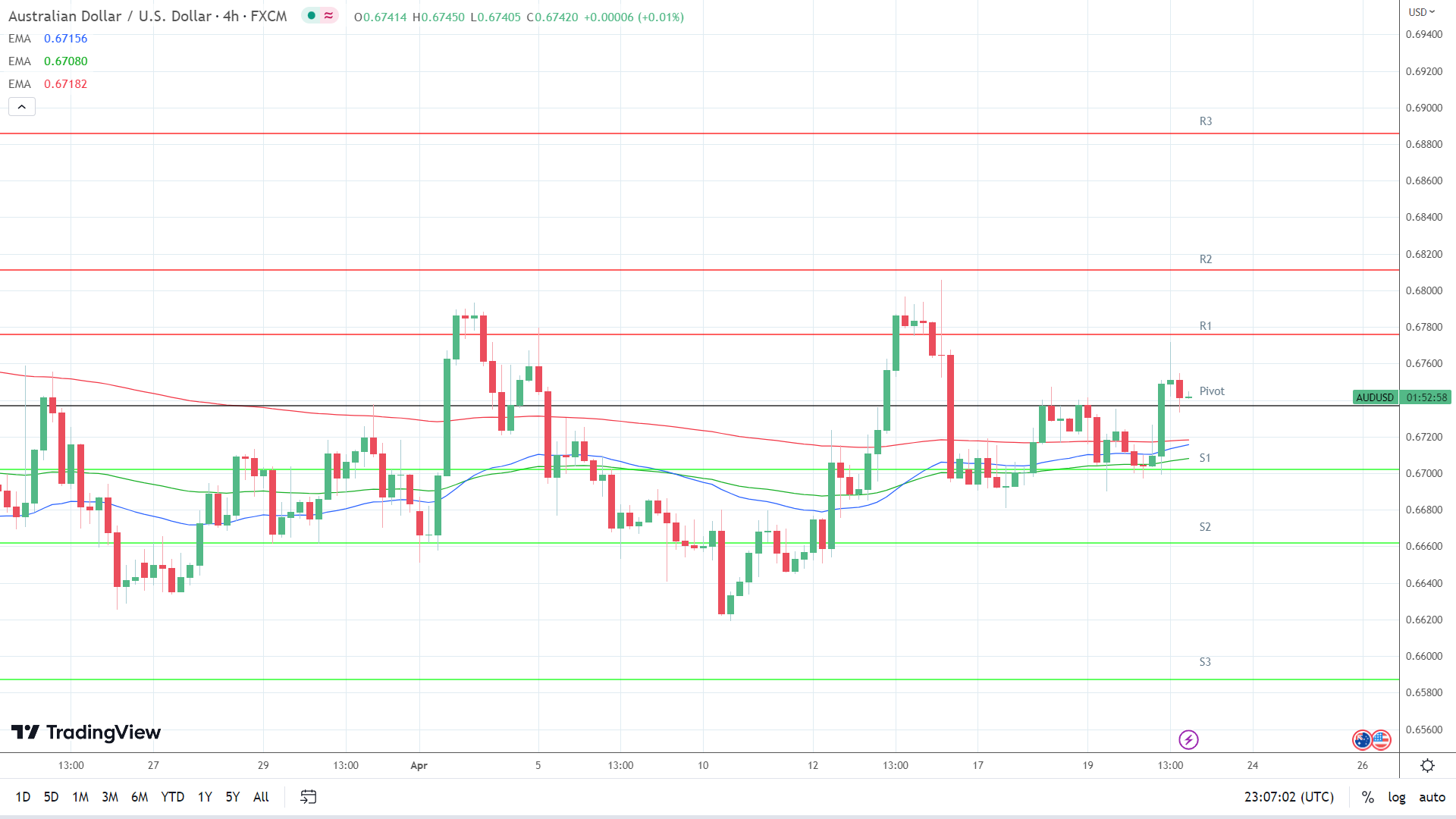 EMAs are bullish.