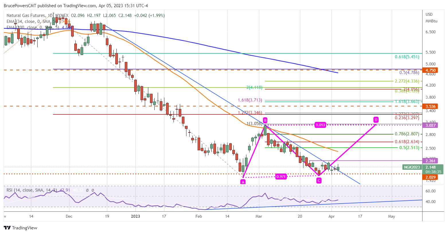 Chart, histogram Description automatically generated