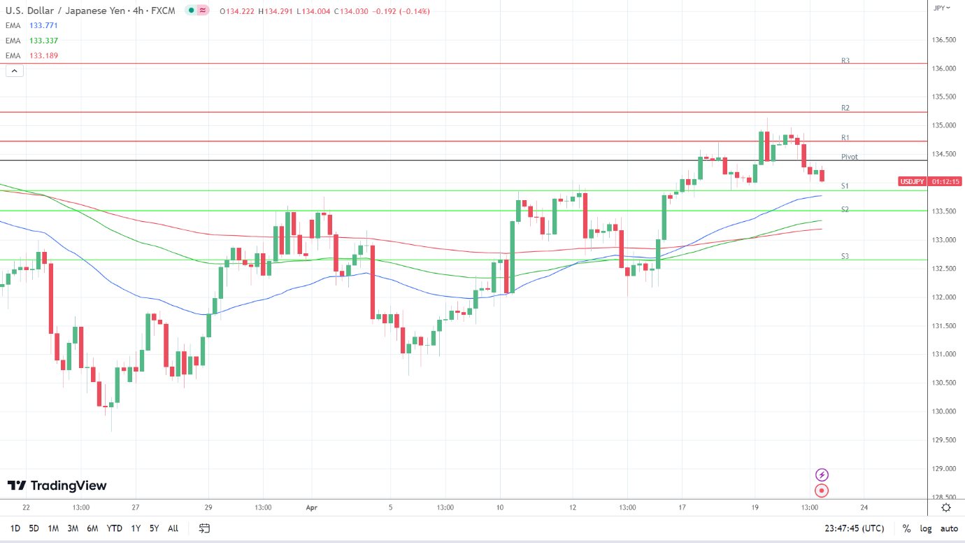 EMAs are bullish.