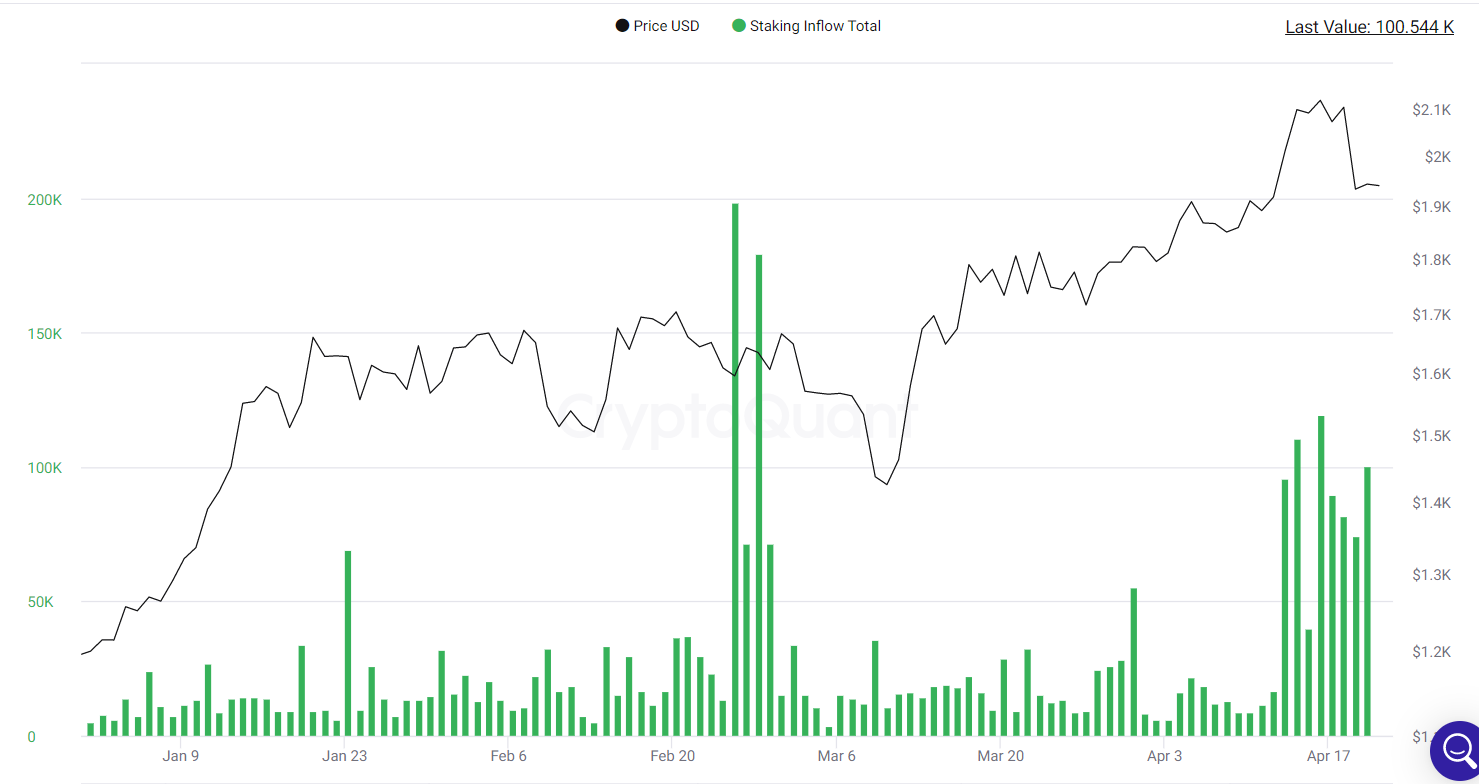 Staking inflows spike.