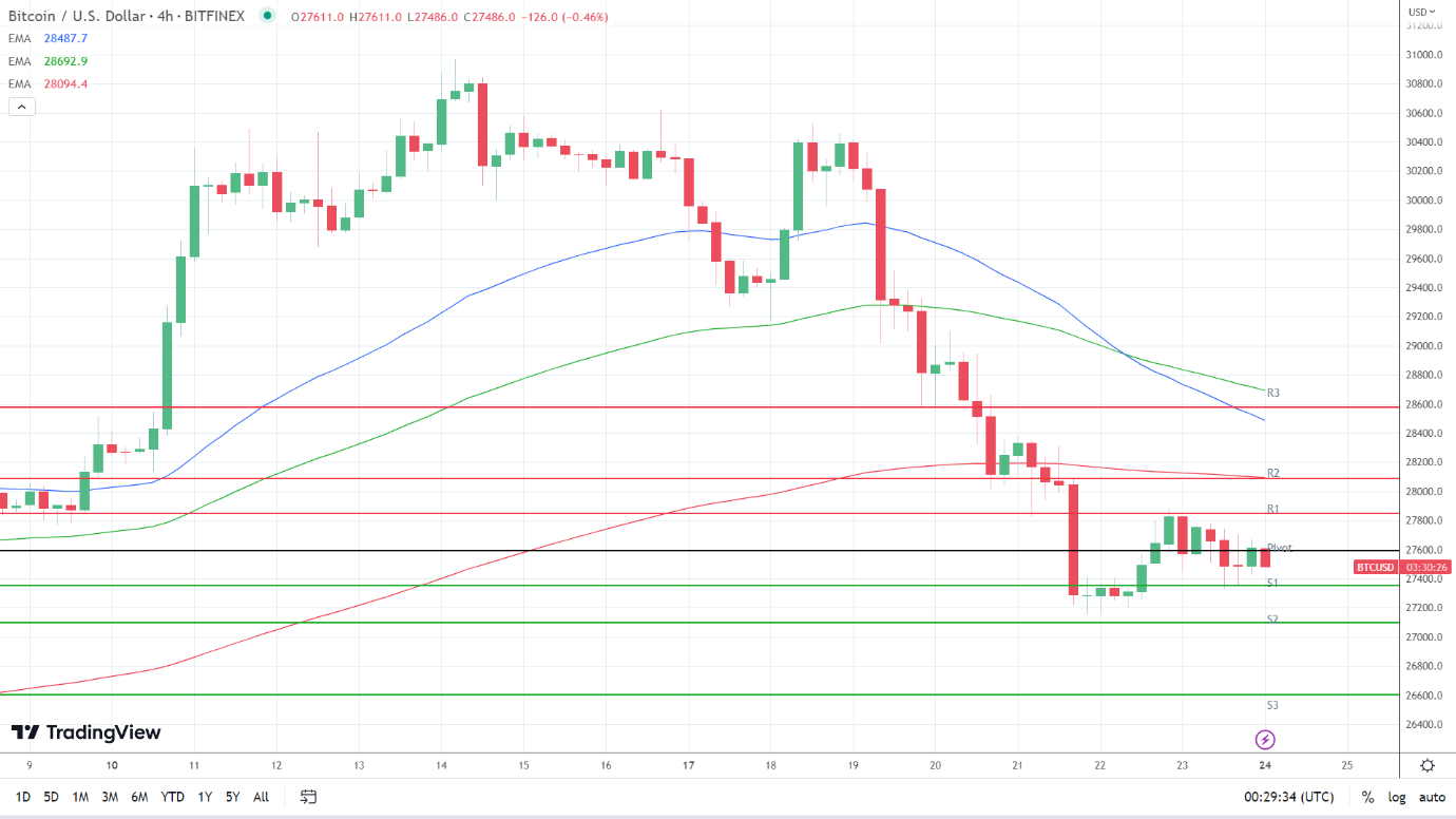 EMAs are bearish.