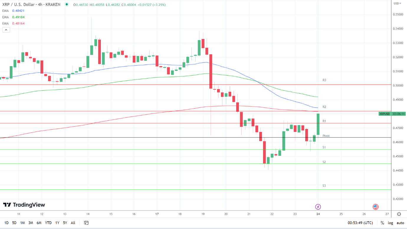 EMAs are bearish.