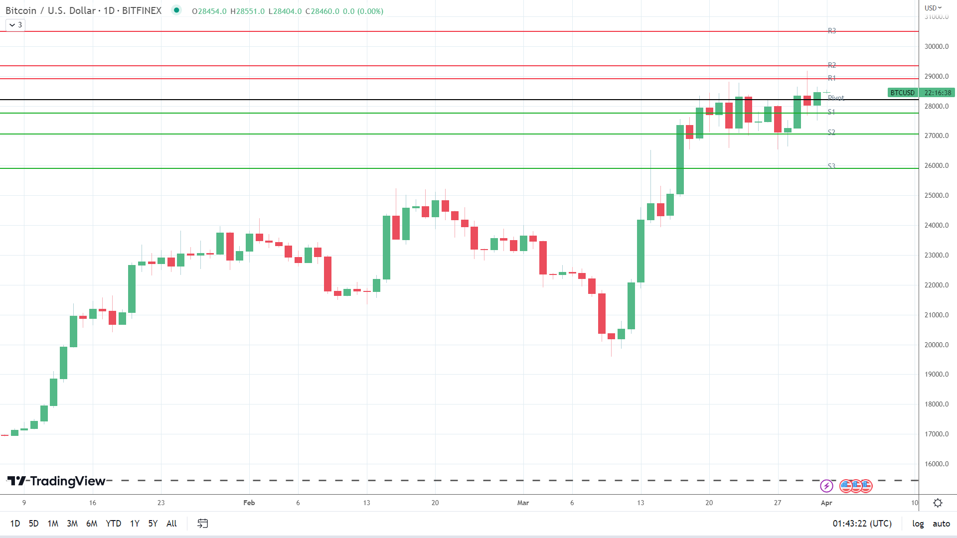 BTC holds steady.