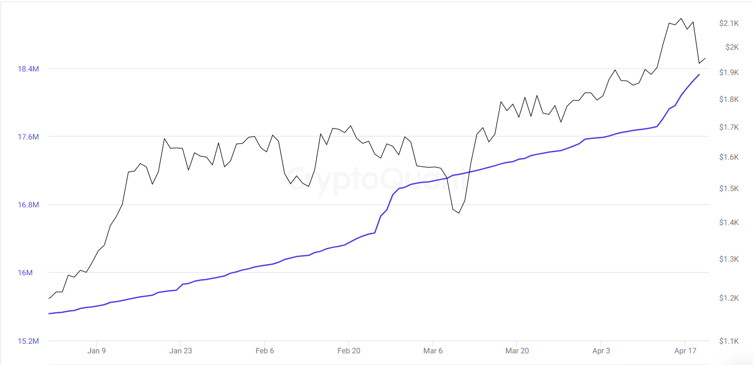 Total value stake continues the upward trend.