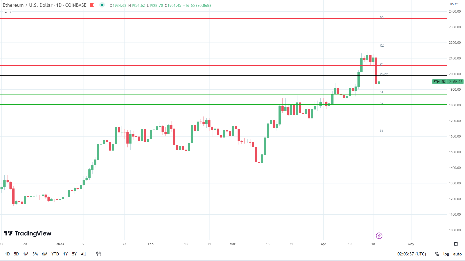 ETH finds early support.