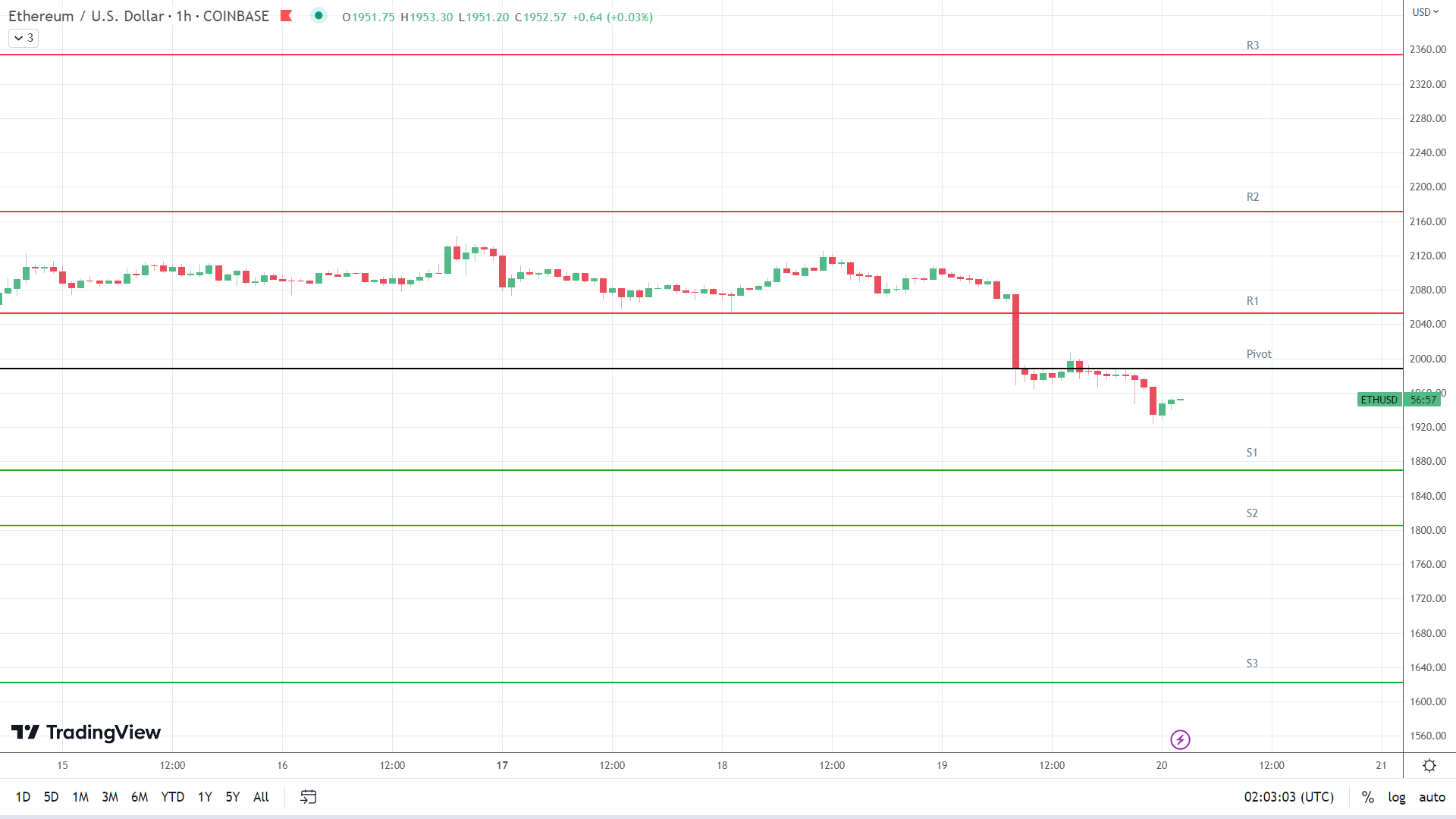 ETH support levels in play below the pivot.
