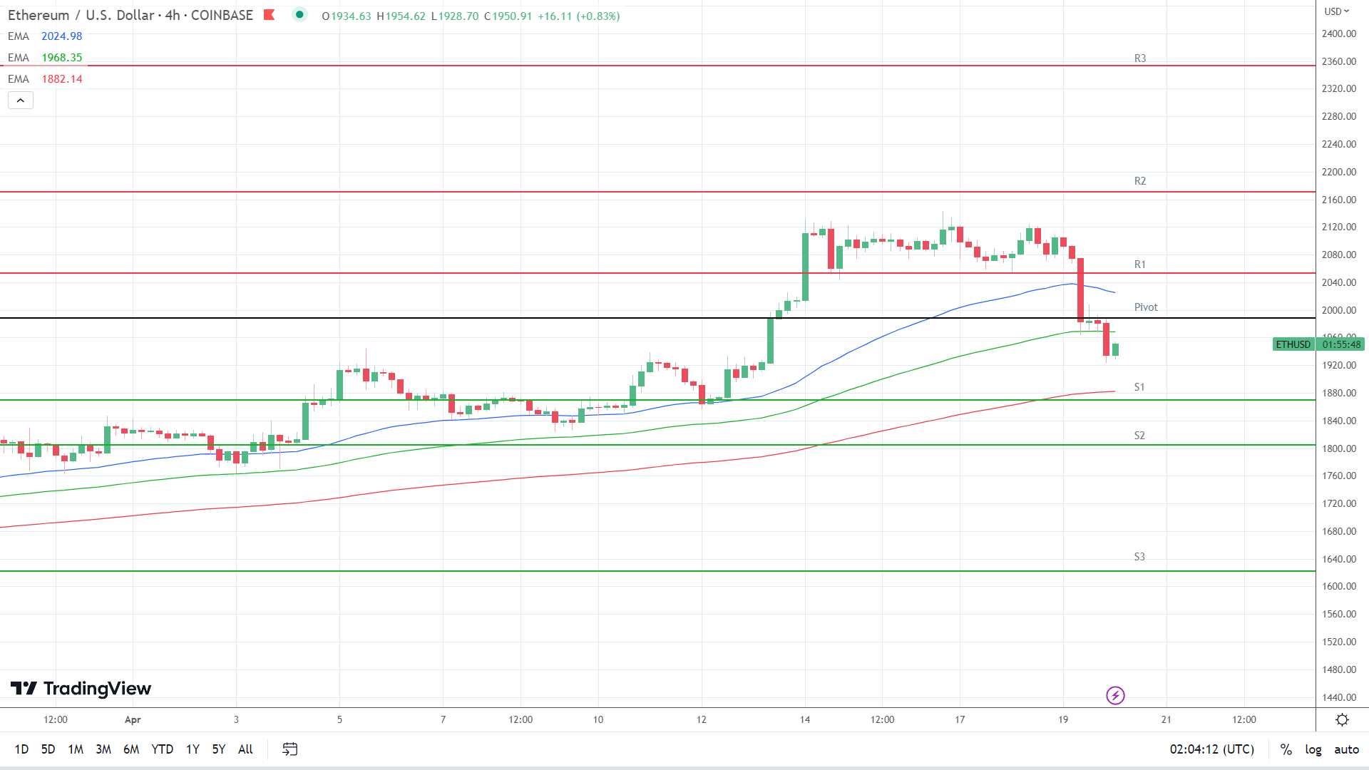 EMAs turned bearish.