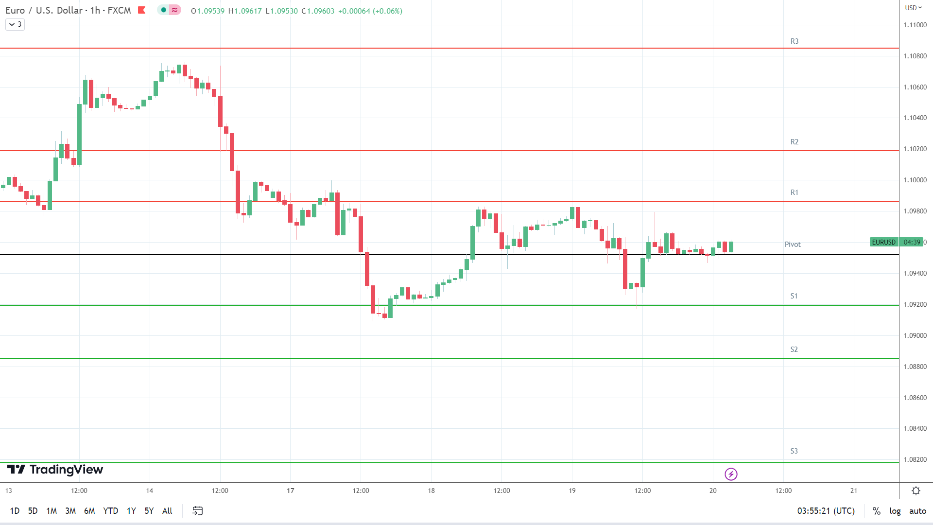 EUR/USD resistance levels in play above the pivot.
