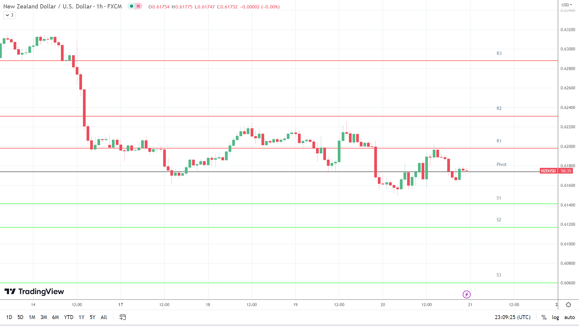 NZD/USD resistance levels in play above the pivot.