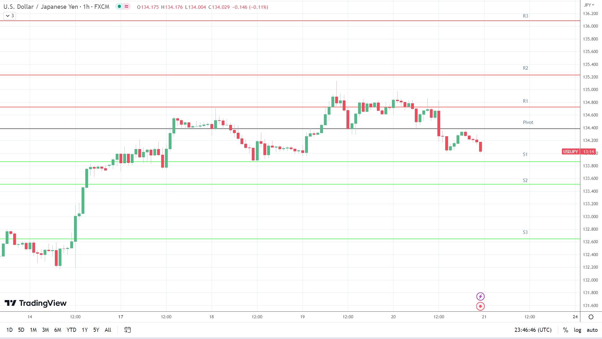 USD/JPY support levels in play below the pivot.