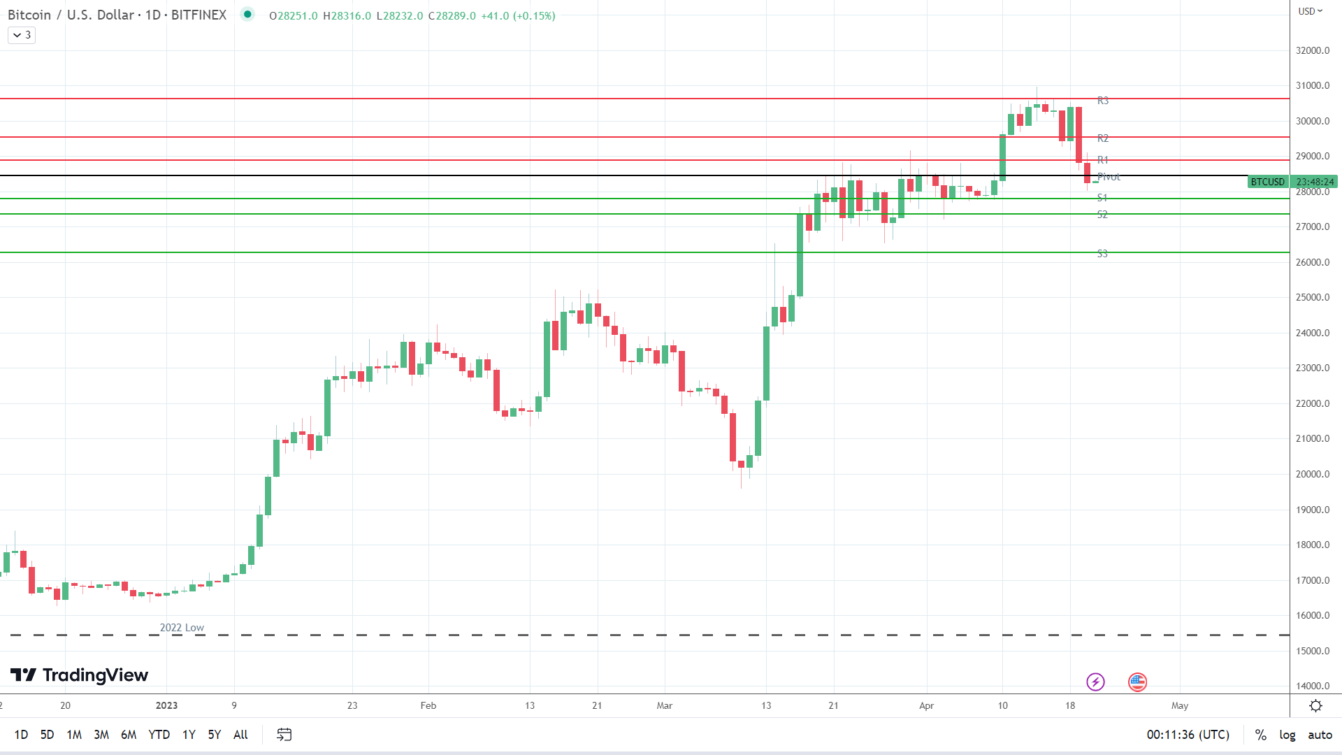 BTC finds early support.
