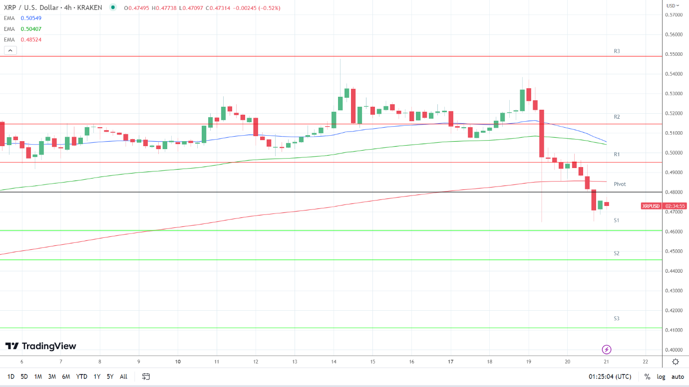 EMAs are bearish.