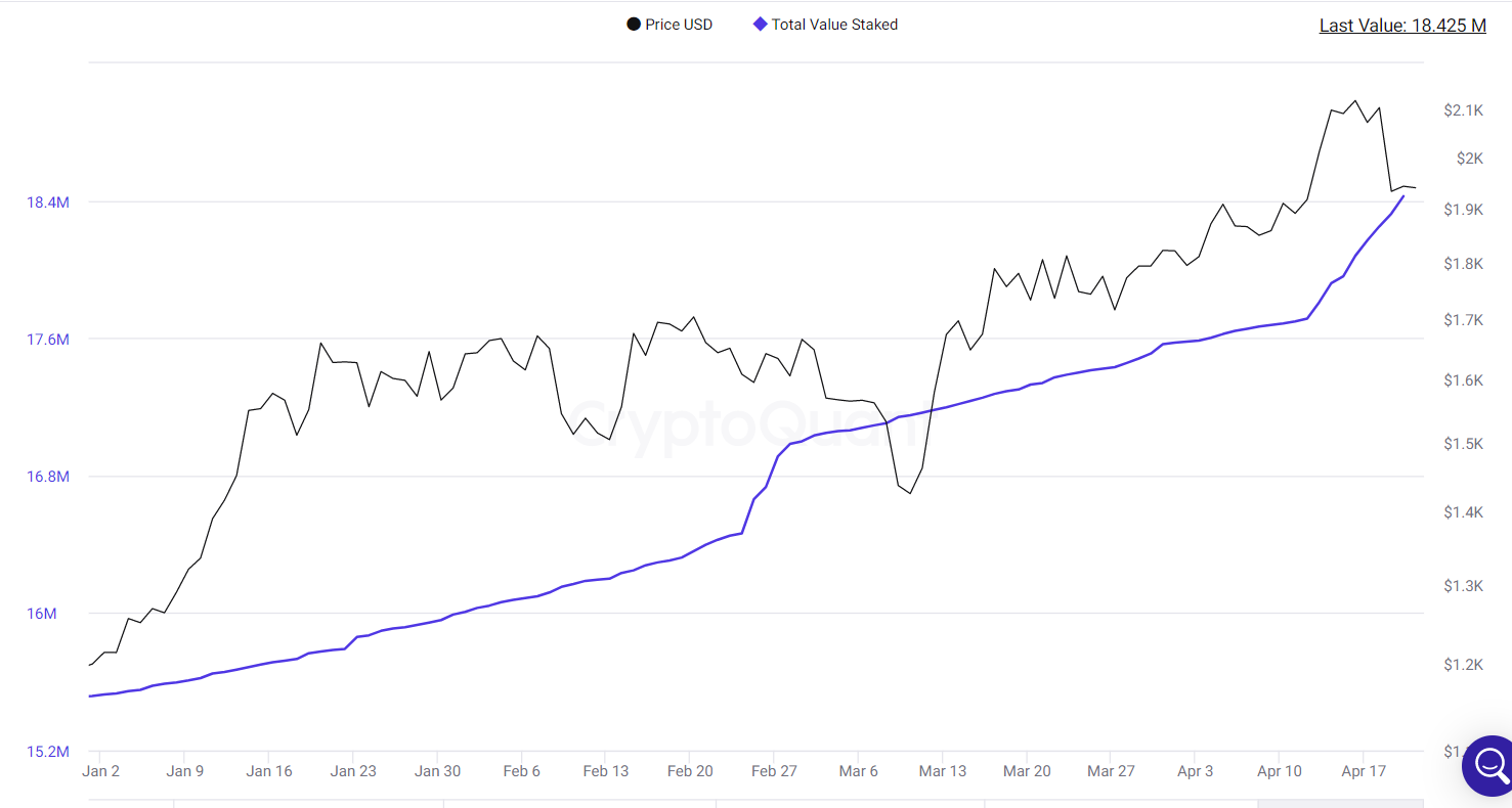 Total value staked spikes.