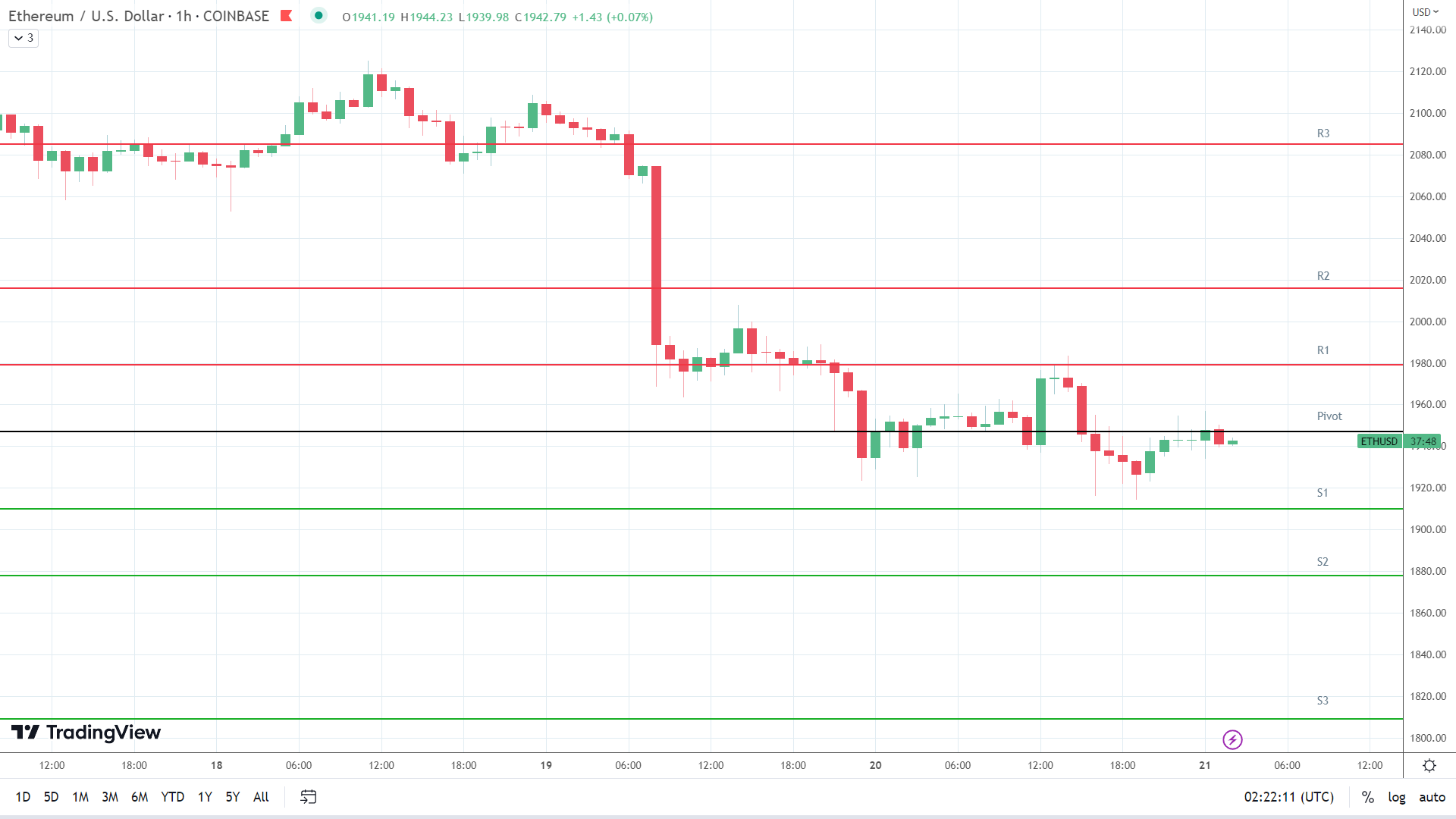 ETH support levels in play below the pivot.
