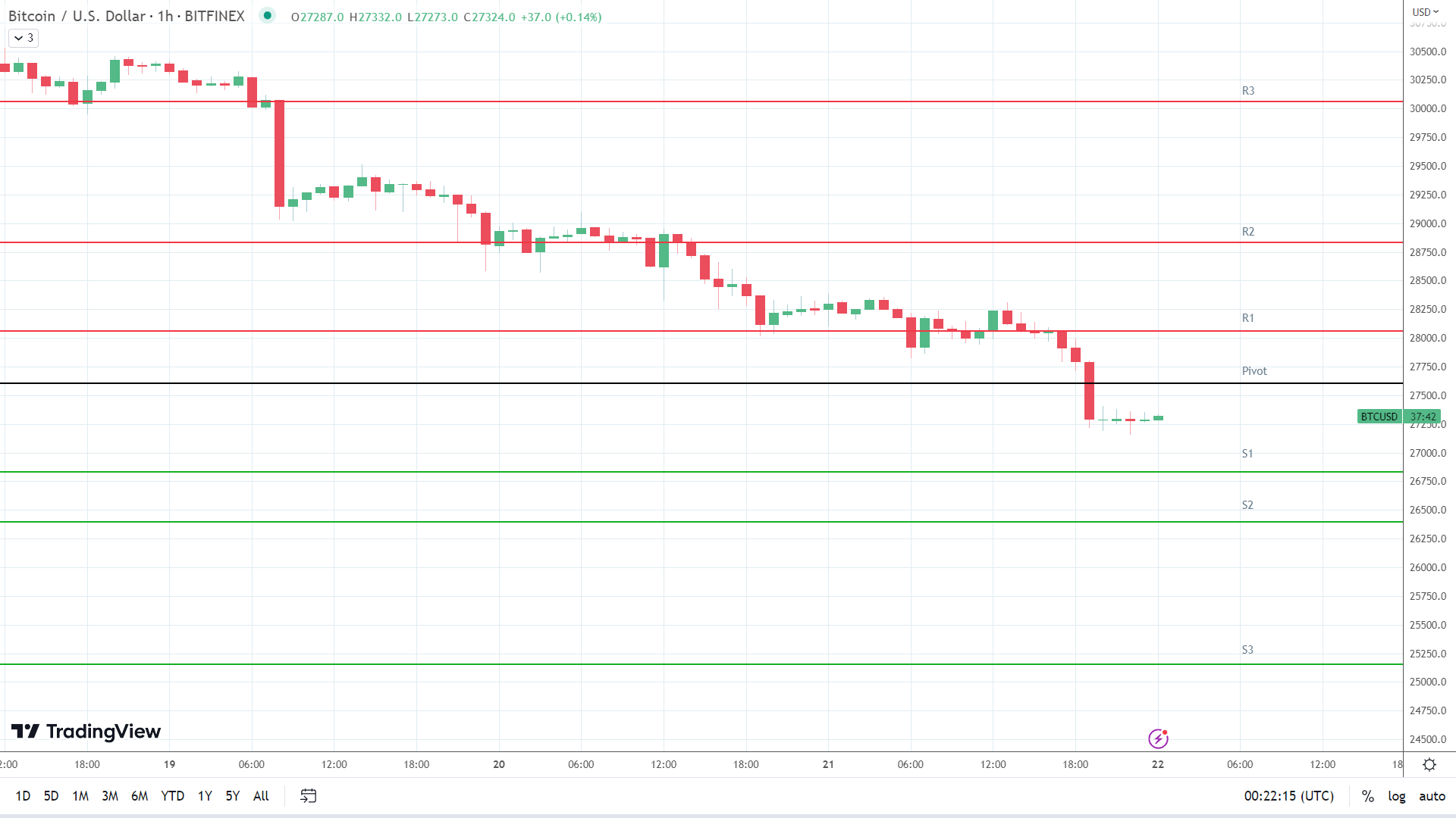 BTC support levels in play below the pivot.