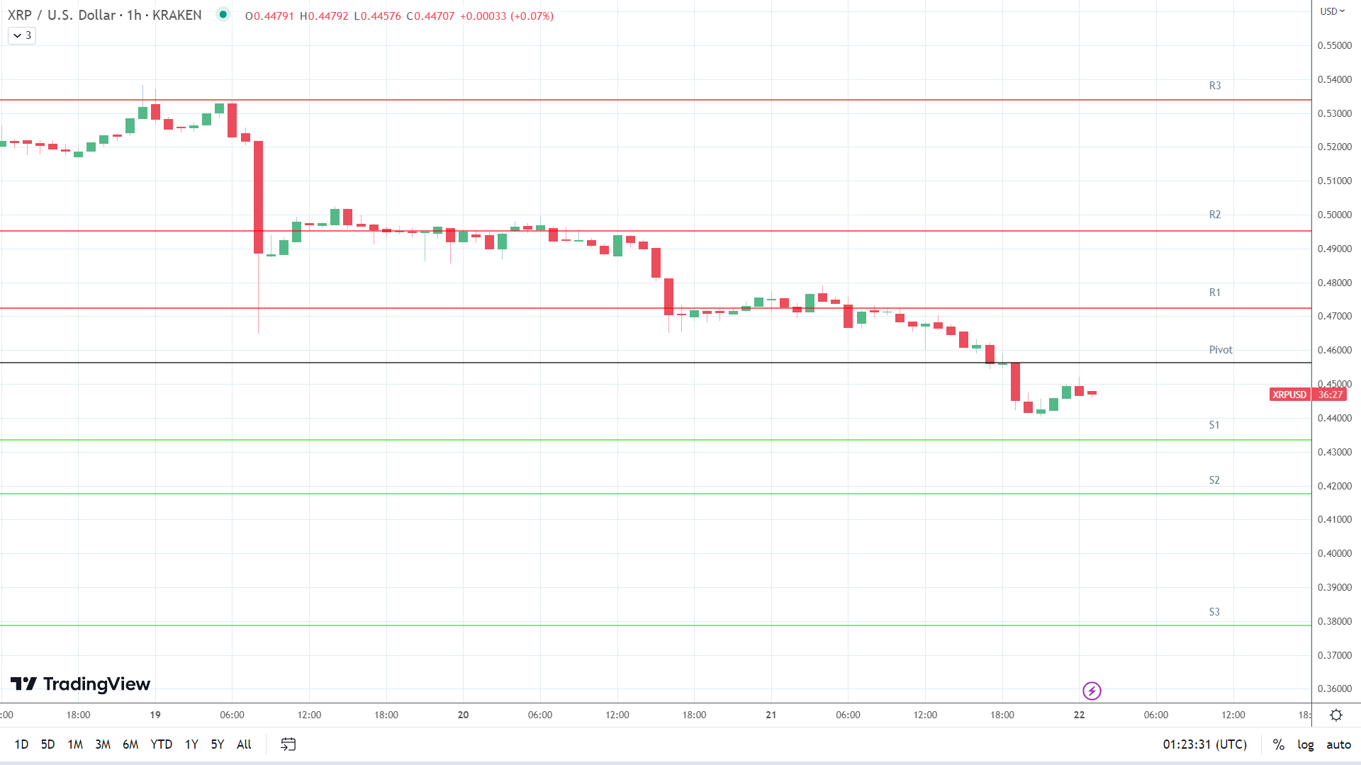 XRP support levels in play below the pivot.