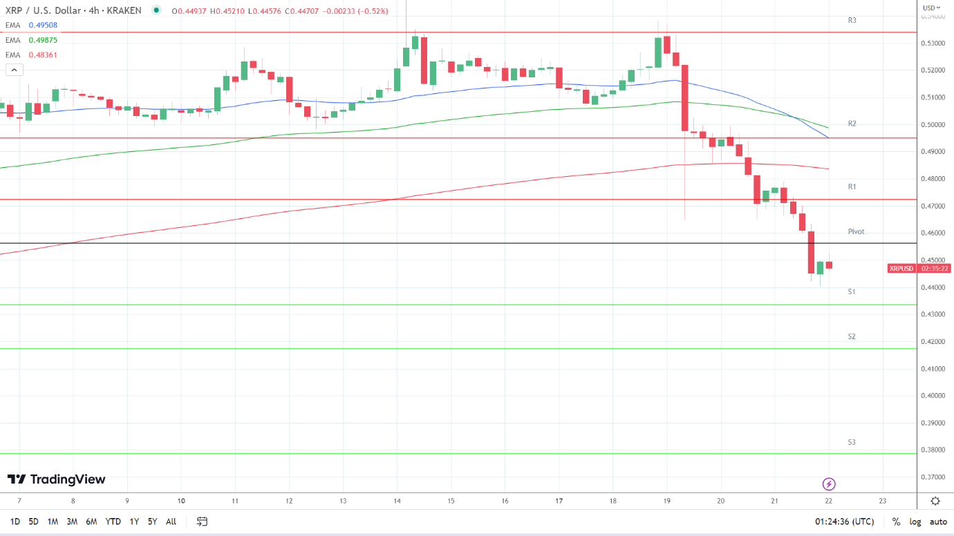 EMAs are bearish.