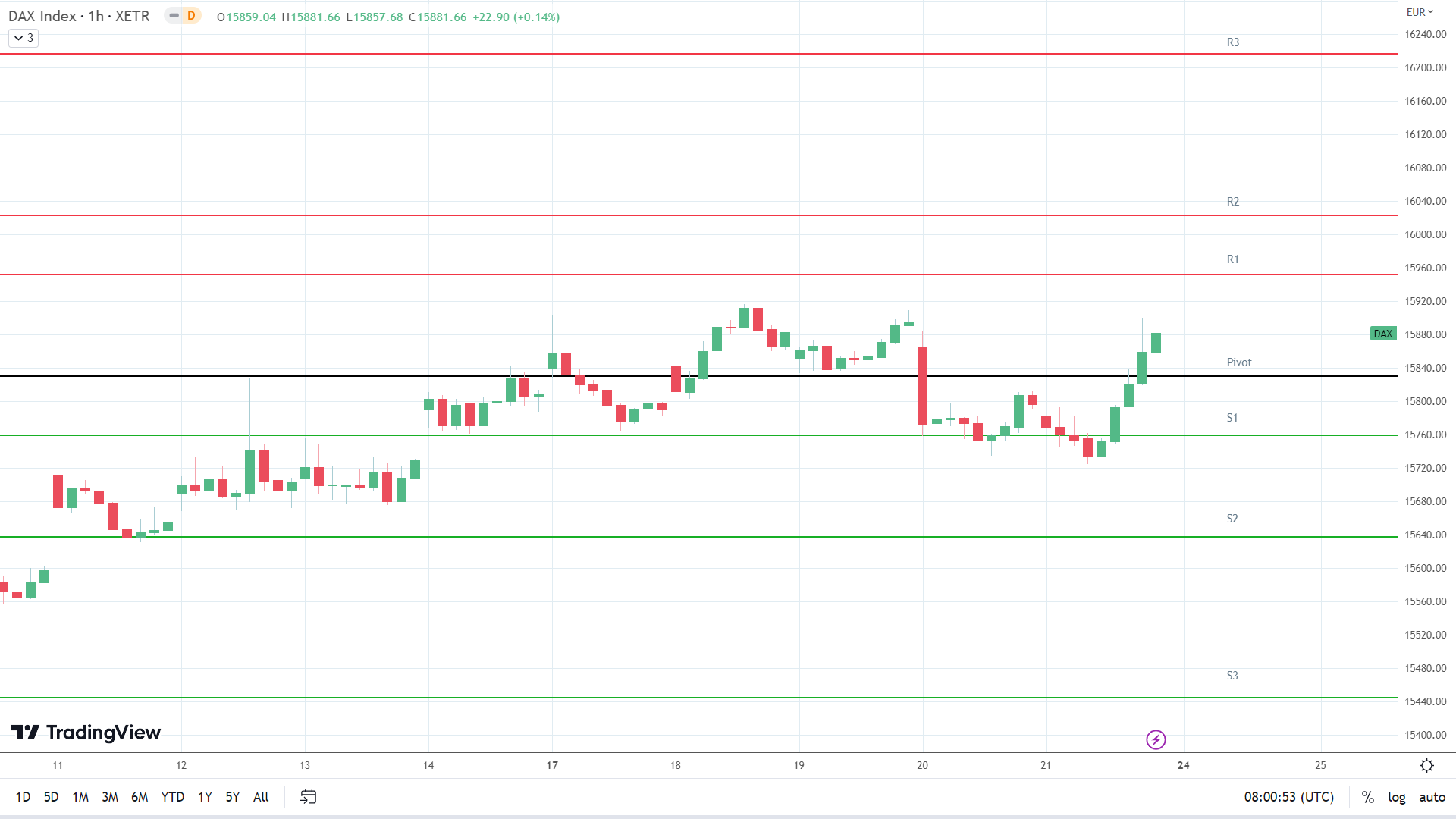 DAX resistance levels in play above the pivot.