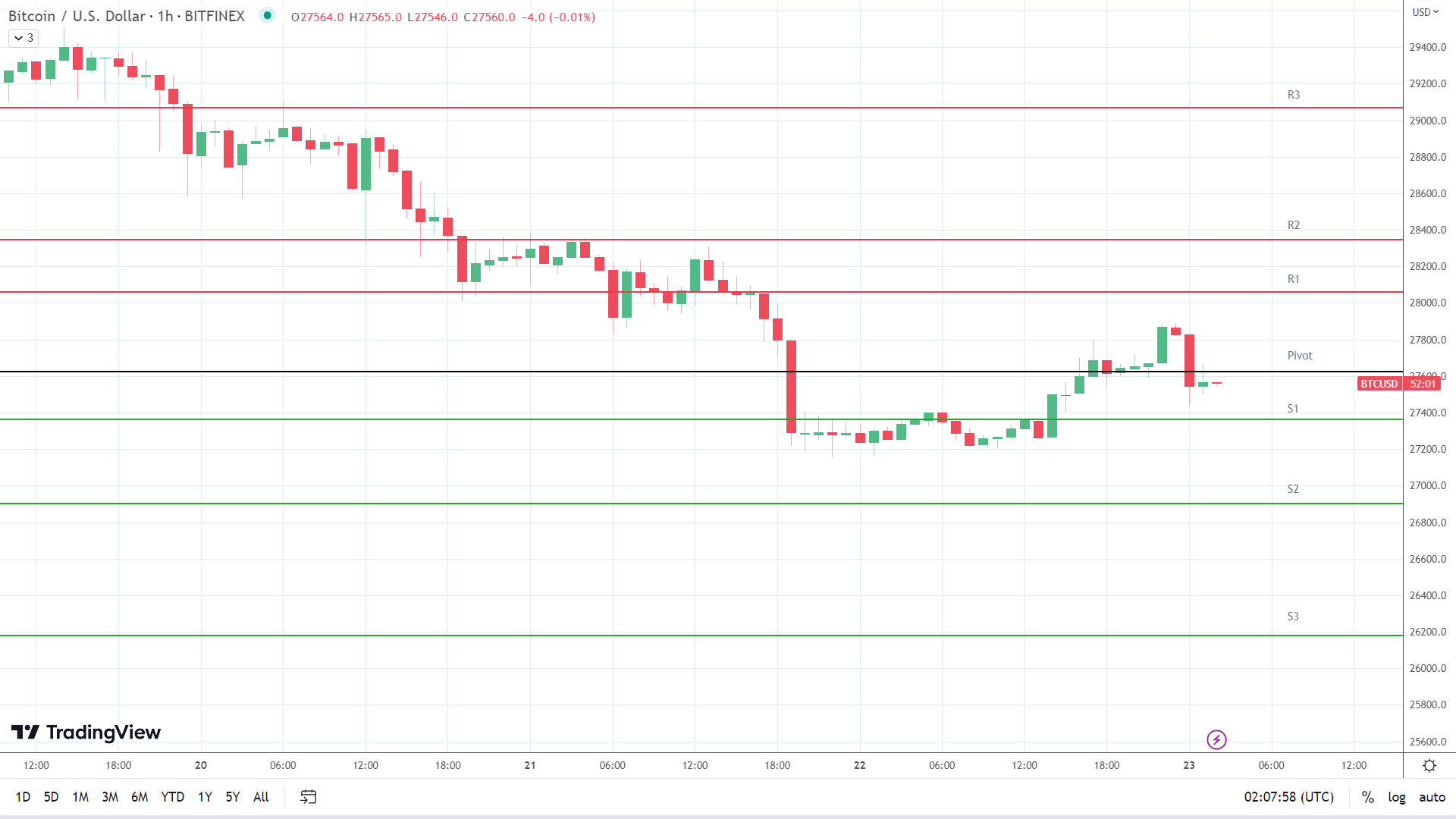 BTC support levels in play below the pivot.