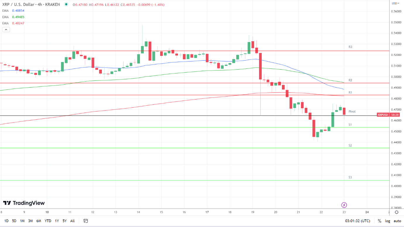 EMAs are bearish.