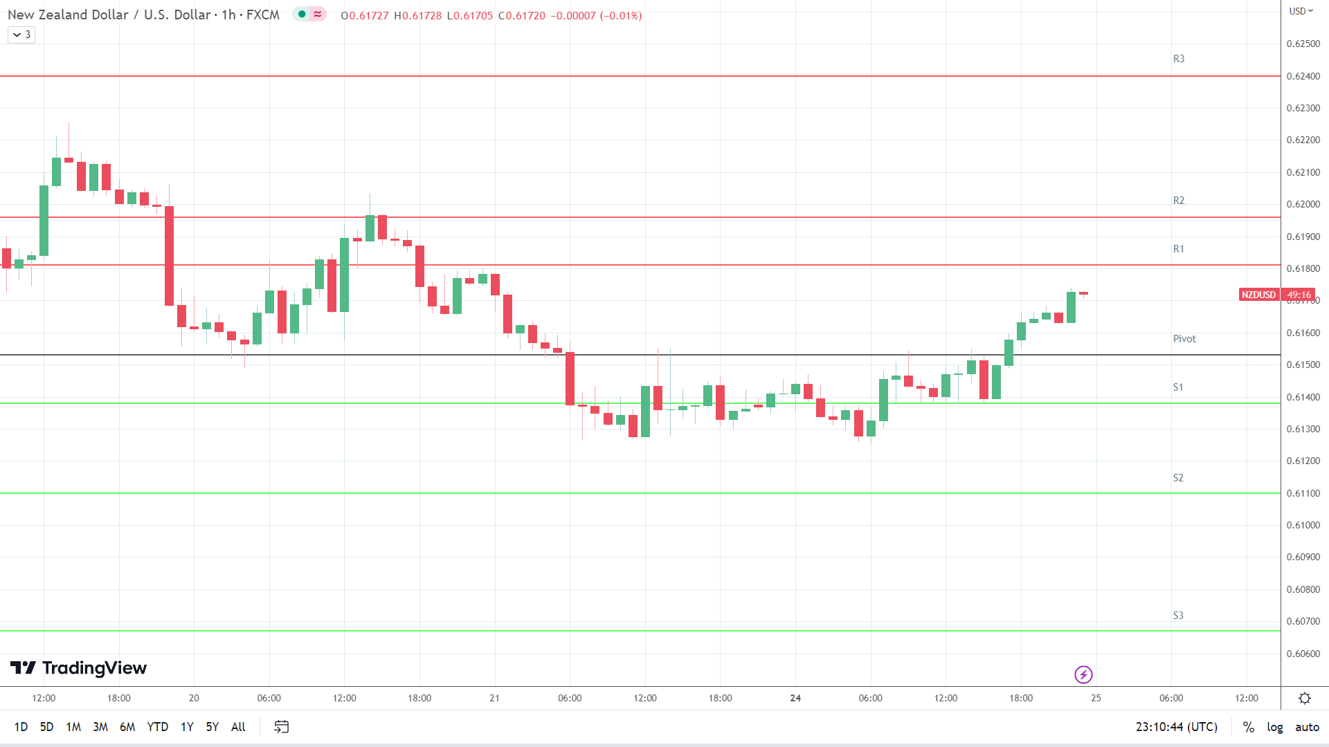 NZD/USD resistance levels in play above the pivot.