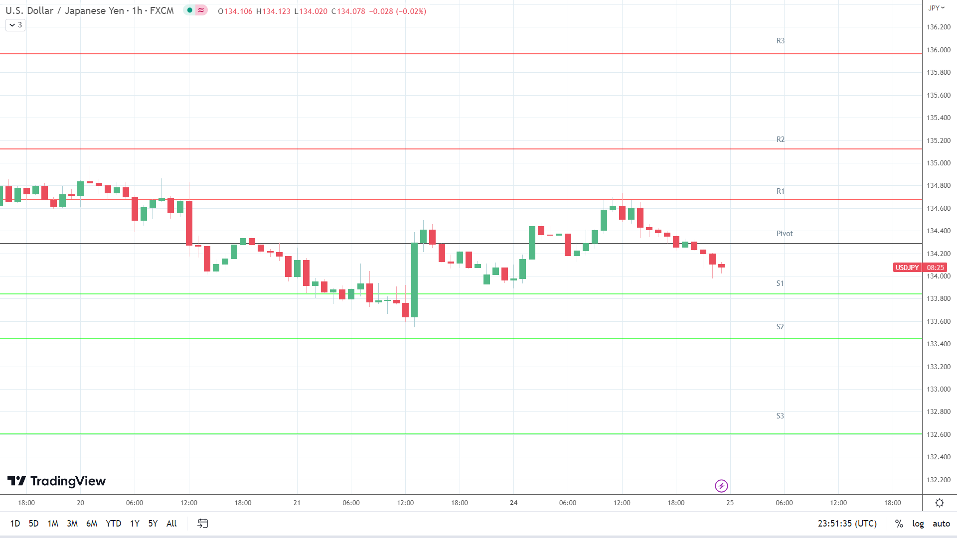 USD/JPY support levels in play below the pivot.