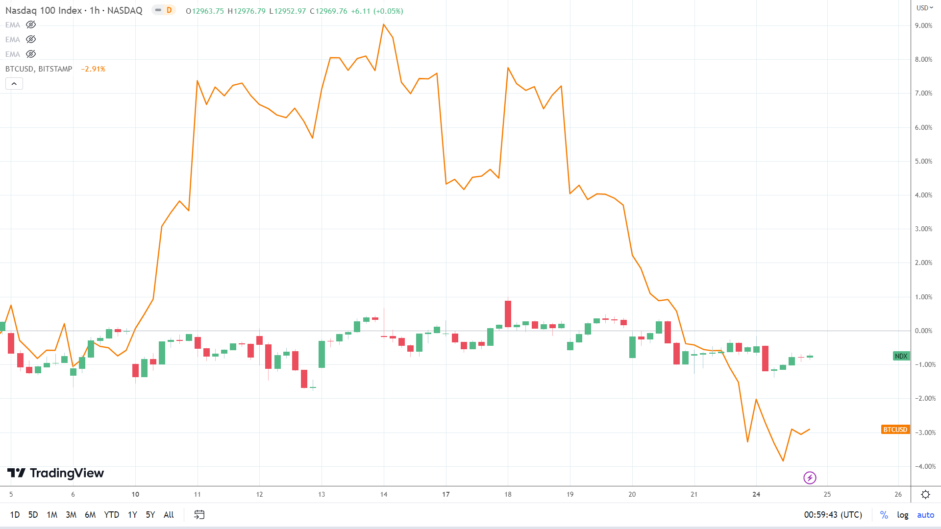 NASDAQ correlation.