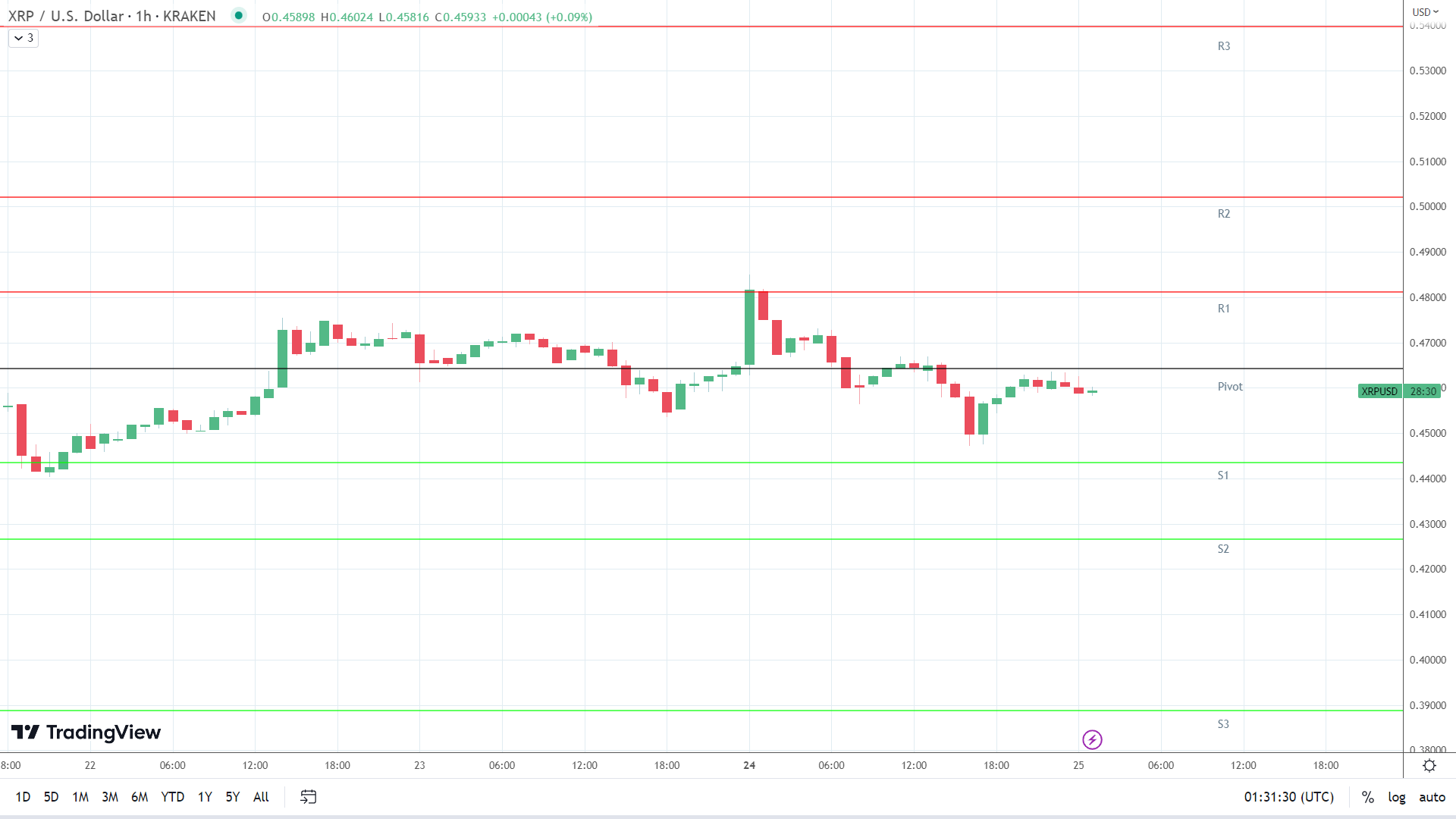XRP support levels in play below the pivot.
