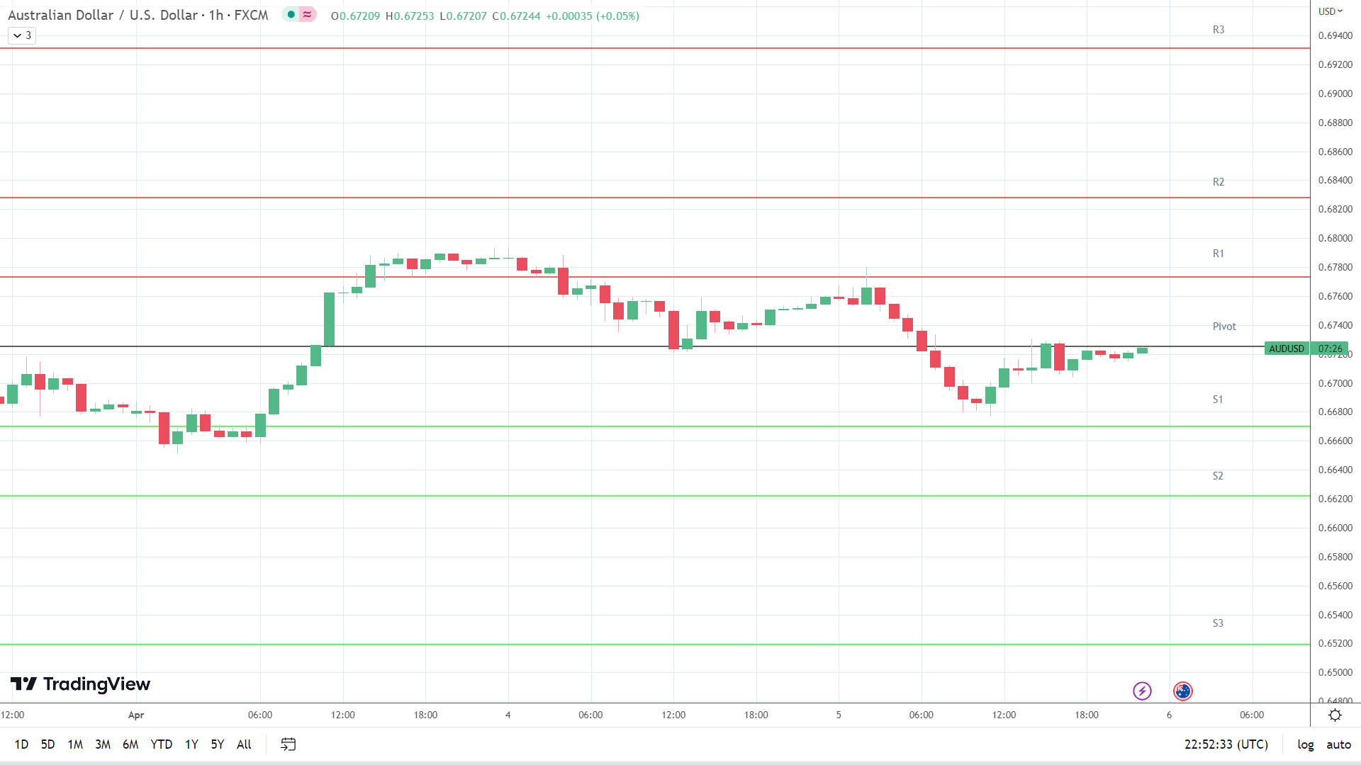 AUD/USD support levels in play below the pivot.