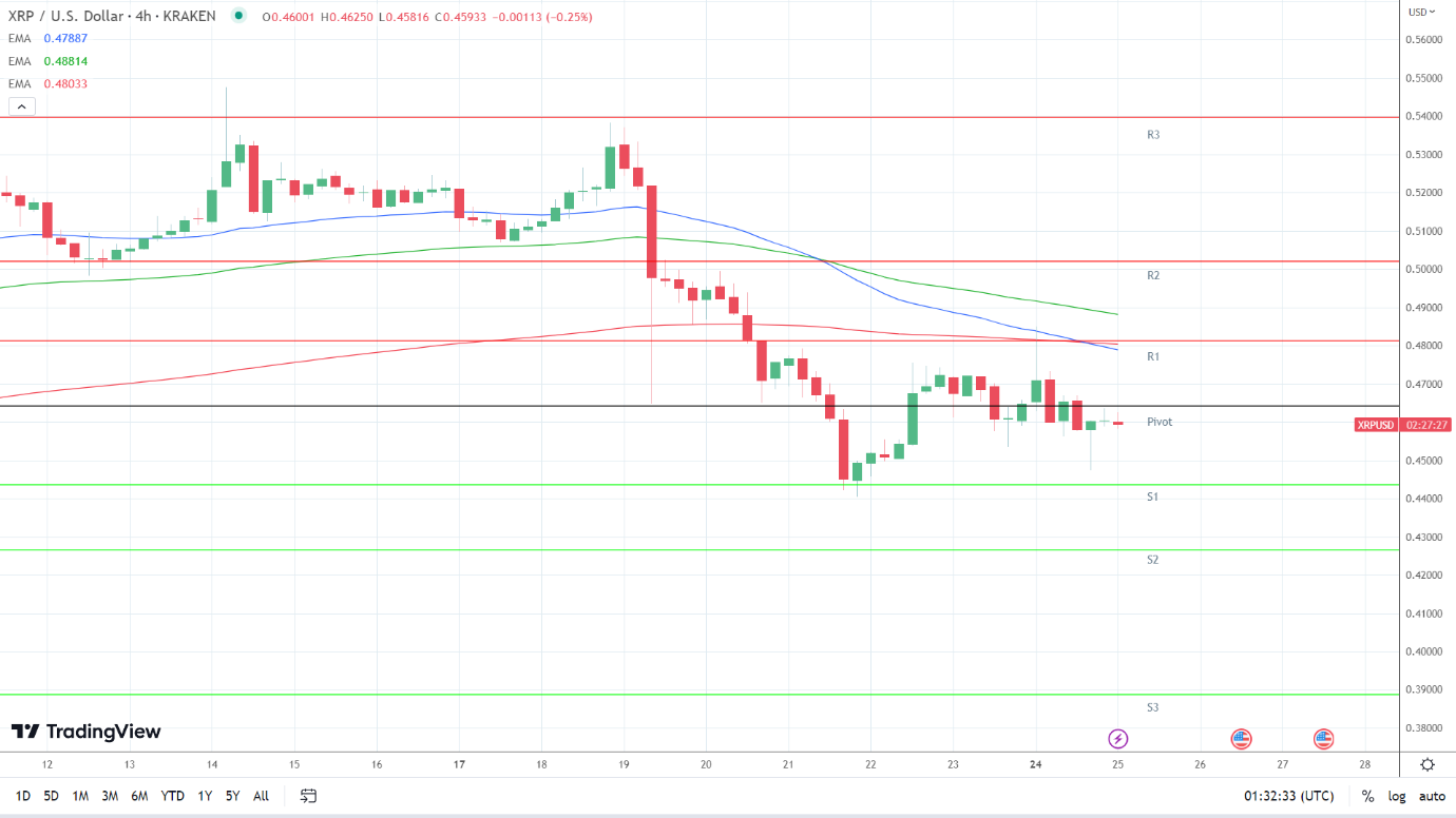 EMAs are bearish.
